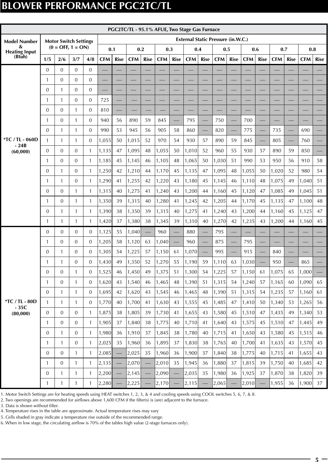 Page 5 of 8 - Maytag Maytag-Pgc2Tc-Pgc2Tl-Maytag-M1200-95-1-Afue-Two-Stage-Fixed-Speed-Gas-Furnace-Technical-Literature- PGC2T(C,L) Series Gas Furnaces Technical Specifications  Maytag-pgc2tc-pgc2tl-maytag-m1200-95-1-afue-two-stage-fixed-speed-gas-furnace-technical-literature