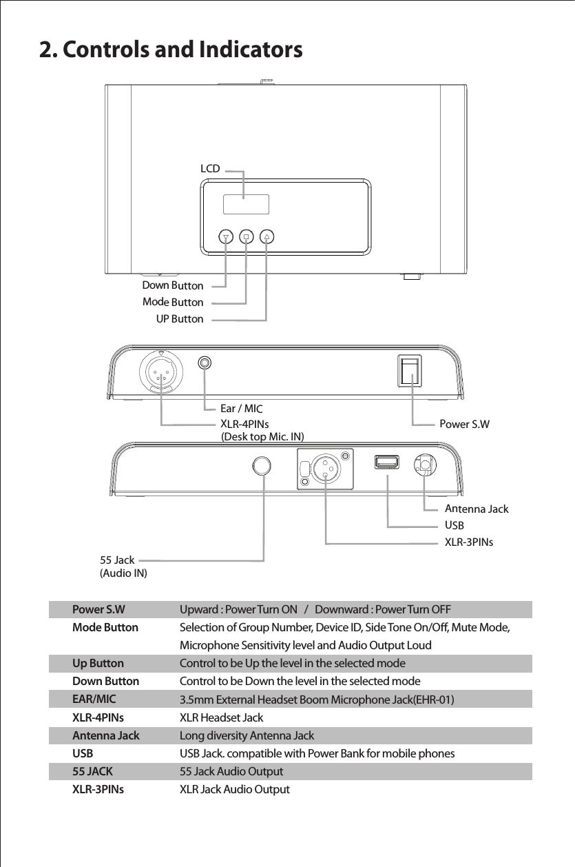 2. Controls and IndicatorsPower S.WMode ButtonUp ButtonDown ButtonEAR/MICXLR-4PINsAntenna JackUSB55 JACKXLR-3PINsUpward : Power Turn ON   /   Downward : Power Turn OFFSelection of Group Number, Device ID, Side Tone On/O, Mute Mode, Microphone Sensitivity level and Audio Output LoudControl to be Up the level in the selected modeControl to be Down the level in the selected mode3.5mm External Headset Boom Microphone Jack(EHR-01) XLR Headset JackLong diversity Antenna Jack USB Jack. compatible with Power Bank for mobile phones55 Jack Audio OutputXLR Jack Audio OutputUP Button Down Button Mode Button 55 JackXLR-3PINsAntenna JackUSBXLR-4PINs (Desk top Mic. IN)  (Audio IN) Power S.WEar / MICLCD 