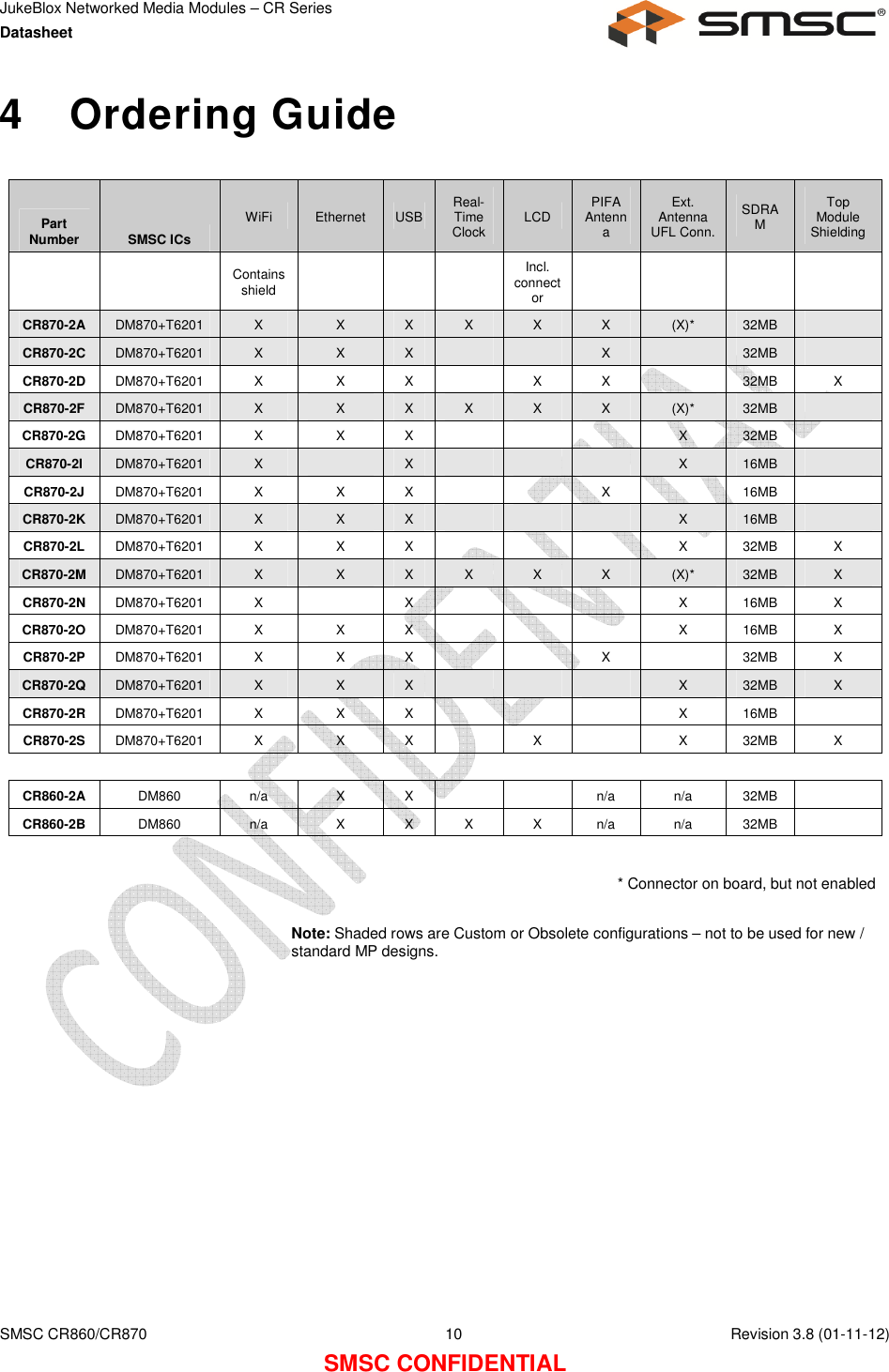 JukeBlox Networked Media Modules – CR Series Datasheet    SMSC CR860/CR870  10    Revision 3.8 (01-11-12) SMSC CONFIDENTIAL 4  Ordering Guide  Part Number  SMSC ICs WiFi  Ethernet  USB Real-Time Clock  LCD  PIFA Antenna Ext. Antenna UFL Conn. SDRAM Top Module Shielding   Contains shield        Incl. connector         CR870-2A DM870+T6201  X  X  X  X  X  X  (X)*  32MB   CR870-2C DM870+T6201  X  X  X      X    32MB   CR870-2D DM870+T6201  X  X  X    X  X    32MB  X CR870-2F DM870+T6201  X  X  X  X  X  X  (X)*  32MB   CR870-2G DM870+T6201  X  X  X        X  32MB   CR870-2I  DM870+T6201  X    X        X  16MB   CR870-2J DM870+T6201  X  X  X      X    16MB   CR870-2K DM870+T6201  X  X  X        X  16MB   CR870-2L DM870+T6201  X  X  X        X  32MB  X CR870-2M DM870+T6201  X  X  X  X  X  X  (X)*  32MB  X CR870-2N DM870+T6201  X    X        X  16MB  X CR870-2O DM870+T6201  X  X  X        X  16MB  X CR870-2P DM870+T6201  X  X  X      X    32MB  X CR870-2Q DM870+T6201  X  X  X        X  32MB  X CR870-2R DM870+T6201  X  X  X        X  16MB   CR870-2S DM870+T6201  X  X  X    X    X  32MB  X  CR860-2A DM860  n/a  X  X      n/a  n/a  32MB   CR860-2B DM860  n/a  X  X  X  X  n/a  n/a  32MB    * Connector on board, but not enabled  Note: Shaded rows are Custom or Obsolete configurations – not to be used for new / standard MP designs.  