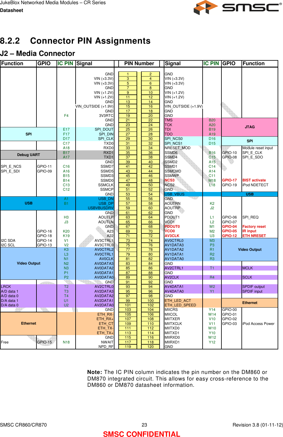 JukeBlox Networked Media Modules – CR Series Datasheet    SMSC CR860/CR870  23    Revision 3.8 (01-11-12) SMSC CONFIDENTIAL 8.2.2  Connector PIN Assignments J2 – Media Connector Function GPIO IC PIN Signal Signal IC PIN GPIO FunctionGND 1 2 GNDVIN (+3.3V) 3 4 VIN (+3.3V)VIN (+3.3V) 5 6 VIN (+3.3V)GND 7 8 GNDVIN (+1.2V) 9 10 VIN (+1.2V)VIN (+1.2V) 11 12 VIN (+1.2V)GND 13 14 GNDVIN_OUTSIDE (+1.9V) 15 16 VIN_OUTSIDE (+1.9V)GND 17 18 GNDF4 3V3RTC 19 20 GNDGND 21 22 TMS B20GND 23 24 TCK A20E17 SPI_DOUT 25 26 TDI B19F17 SPI_DIN 27 28 TDO A19D17 SPI_CLK 29 30 SPI_NCS0 D16C17 TXD0 31 32 SPI_NCS1 D15A18 RXD0 33 34 NRESET_MOD Module reset inputB17 RXD1 35 36 SSMD6 B16 GPIO-10 SPI_E_CLKA17 TXD1 37 38 SSMD4 C15 GPIO-08 SPI_E_SDOGND 39 40 SSMD2 A15SPI_E_NCS GPIO-11 C16 SSMD7 41 42 SSMD1 C14SPI_E_SDI GPIO-09 A16 SSMD5 43 44 SSMCMD A14B15 SSMD3 45 46 SSMWP C11B14 SSMD0 47 48NCS3M18GPIO-17BIST activateC13 SSMCLK 49 50 NCS2 L18 GPIO-19 iPod NDETECTC12 SSMCP 51 52 GNDGND 53 54 USB_VBUSA1 USB_DN 55 56 GNDB1 USB_DP 57 58 AOUTRN K2USBVBUSDRV 59 60 AOUTRP J2GND 61 62 GNDH3 AOUTLP 63 64 PDOUT1 L1 GPIO-06 SPI_REQJ3 AOUTLN 65 66 VCO1 L2 GPIO-07GND 67 68PDOUT0M1GPIO-04Factory resetGPIO-16 K20 A23 69 70VCO0M2GPIO-05IR inputGPIO-18 K19 A22 71 72AV3CLKU3GPIO-12ETH NRESETI2C SDA GPIO-14 V1 AV3CTRL1 73 74 AV0CTRL0 M3I2C SCL GPIO-13 V2 AV3CTRL0 75 76 AV1DATA3 P3K3 AV0CTRL2 77 78 AV1DATA2 R1L3 AV0CTRL1 79 80 AV1DATA1 R2N1 AV0CLK 81 82 AV1DATA0 R3N2 AV0DATA3 83 84 GNDN3 AV0DATA2 85 86 AV2CTRL1 T1 MCLKP1 AV0DATA1 87 88 GNDP2 AV0DATA0 89 90 AV2CLK R4 SCLKGND 91 92 GNDLRCK T2 AV2CTRL0 93 94 AV4DATA1 W2 SPDIF outputA/D data 1 T3 AV2DATA3 95 96 AV4DATA0 Y1 SPDIF inputA/D data 0 T4 AV2DATA2 97 98 GNDD/A data 1 U1 AV2DATA1 99 100 ETH_LED_ACTD/A data 0 U2 AV2DATA0 101 102 ETH_LED_SPEEDGND 103 104 MIICRS Y14 GPIO-00ETH_RX- 105 106 MIICOL W14 GPIO-01ETH_RX+ 107 108 MIITXER V10 GPIO-02ETH_CT 109 110 MIITXCLK V11 GPIO-03 iPod Access PowerETH_TX- 111 112 MIITXD0 W10ETH_TX+ 113 114 MIITXD1 Y10GND 115 116 MIIRXD0 W12Free GPIO-15 N18 NWAIT 117 118 MIIRXD1 Y12NPD_RF 119 120 GNDUSBVideo OutputEthernetUSBVideo OutputEthernetPIN NumberSPIDebug UARTJTAGSPI  Note: The IC PIN column indicates the pin number on the DM860 or DM870 integrated circuit. This allows for easy cross-reference to the DM860 or DM870 datasheet information. 