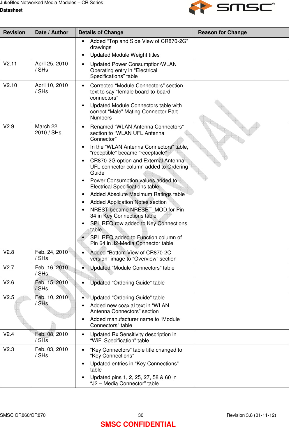JukeBlox Networked Media Modules – CR Series Datasheet    SMSC CR860/CR870  30    Revision 3.8 (01-11-12) SMSC CONFIDENTIAL Revision  Date / Author  Details of Change  Reason for Change •  Added “Top and Side View of CR870-2G” drawings •  Updated Module Weight titles V2.11  April 25, 2010 / SHs  •  Updated Power Consumption/WLAN Operating entry in “Electrical Specifications” table  V2.10  April 10, 2010 / SHs  •  Corrected “Module Connectors” section text to say “female board-to-board connectors” •  Updated Module Connectors table with correct “Male” Mating Connector Part Numbers  V2.9  March 22, 2010 / SHs  •  Renamed “WLAN Antenna Connectors” section to “WLAN UFL Antenna Connector” •  In the “WLAN Antenna Connectors” table, “receptible” became “receptacle” •  CR870-2G option and External Antenna UFL connector column added to Ordering Guide •  Power Consumption values added to Electrical Specifications table •  Added Absolute Maximum Ratings table •  Added Application Notes section •  NREST became NRESET_MOD for Pin 34 in Key Connections table •  SPI_REQ row added to Key Connections table •  SPI_REQ added to Function column of Pin 64 in J2-Media Connector table  V2.8  Feb. 24, 2010 / SHs  •  Added “Bottom View of CR870-2C version” image to “Overview” section   V2.7  Feb. 16, 2010 / SHs  •  Updated “Module Connectors” table   V2.6  Feb. 15, 2010 / SHs  •  Updated “Ordering Guide” table   V2.5  Feb. 10, 2010 / SHs  •  Updated “Ordering Guide” table •  Added new coaxial text in “WLAN Antenna Connectors” section •  Added manufacturer name to “Module Connectors” table  V2.4  Feb. 08, 2010 / SHs  •  Updated Rx Sensitivity description in “WiFi Specification” table   V2.3  Feb. 03, 2010 / SHs  •  “Key Connectors” table title changed to “Key Connections” •  Updated entries in “Key Connections” table •  Updated pins 1, 2, 25, 27, 58 &amp; 60 in “J2 – Media Connector” table  
