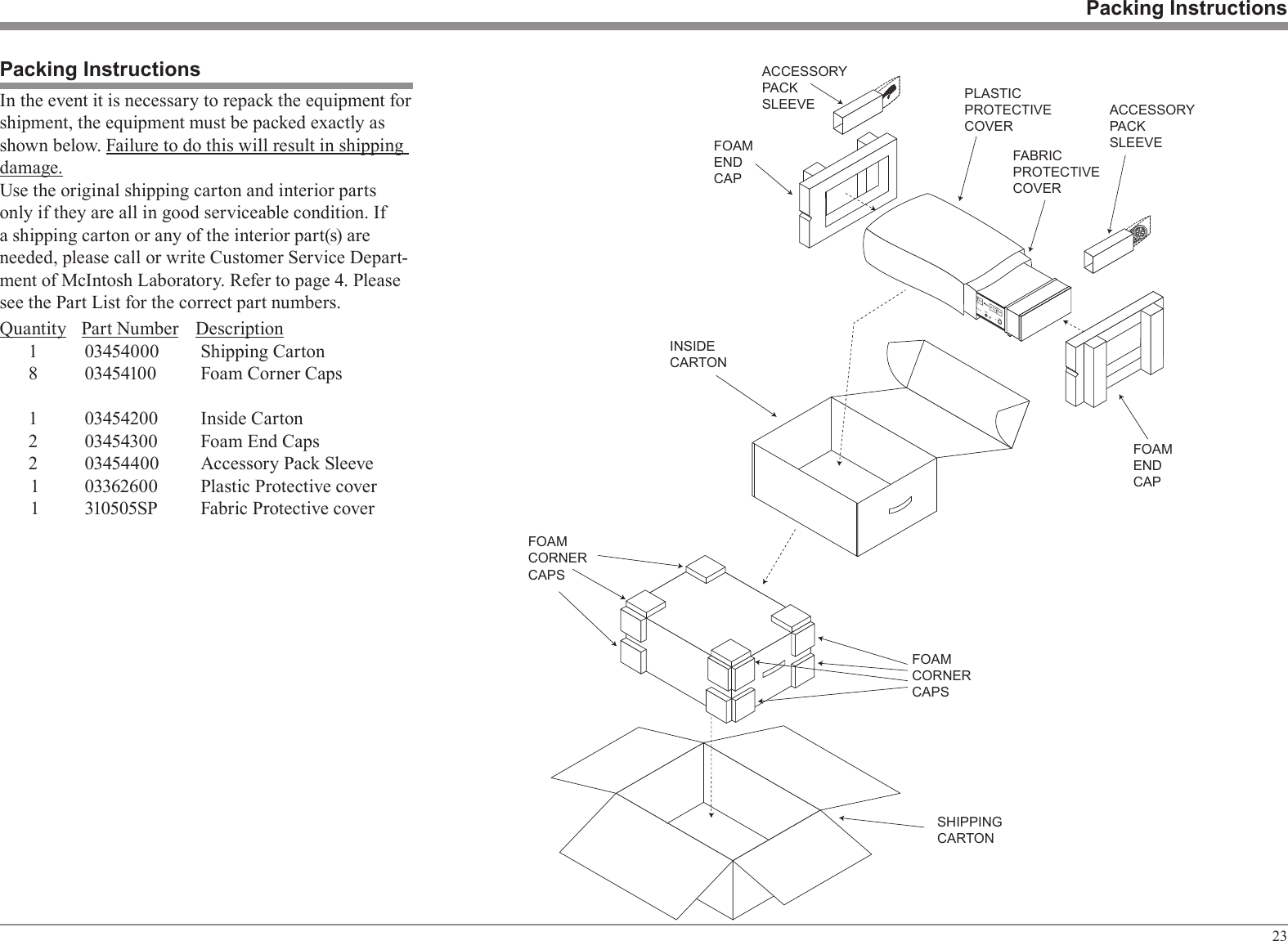 23In the event it is necessary to repack the equipment for shipment, the equipment must be packed exactly as shown below. Failure to do this will result in shipping damage.Use the original shipping carton and interior parts only if they are all in good serviceable condition. If a shipping carton or any of the interior part(s) are needed, please call or write Customer Service Depart-ment of McIntosh Laboratory. Refer to page 4. Please see the Part List for the correct part numbers.Packing InstructionsQuantity Part Number Description1  03454000  Shipping Carton8  03454100  Foam Corner Caps1  03454200  Inside Carton2  03454300  Foam End Caps2  03454400  Accessory Pack Sleeve1  03362600  Plastic Protective cover1  310505SP  Fabric Protective coverPacking InstructionsACCESSORYPACKSLEEVESHIPPINGCARTONINSIDECARTONFOAMENDCAPFOAMENDCAPPLASTICPROTECTIVECOVERFABRICPROTECTIVECOVERFOAMCORNERCAPSFOAMCORNERCAPSACCESSORYPACKSLEEVE