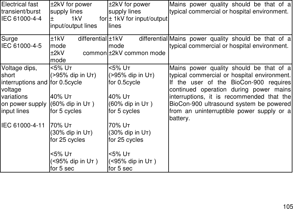   105 Electrical fast transient/burst IEC 61000-4-4 ±2kV for power supply lines   ±  1kV  for input/output lines   ±2kV for power supply lines   ± 1kV for input/output lines Mains  power  quality  should  be  that  of  a typical commercial or hospital environment.   Surge IEC 61000-4-5 ±1kV  differential mode   ±2kV  common mode   ±1kV  differential mode   ±2kV common mode Mains  power  quality  should  be  that  of  a typical commercial or hospital environment.   Voltage dips, short interruptions and voltage variations on power supply input lines  IEC 61000-4-11 &lt;5% Uт (&gt;95% dip in Uт) for 0.5cycle  40% Uт (60% dip in Uт ) for 5 cycles  70% Uт (30% dip in Uт) for 25 cycles    &lt;5% Uт   (&lt;95% dip in Uт ) for 5 sec &lt;5% Uт (&gt;95% dip in Uт) for 0.5cycle  40% Uт (60% dip in Uт ) for 5 cycles  70% Uт (30% dip in Uт) for 25 cycles    &lt;5% Uт   (&lt;95% dip in Uт ) for 5 sec Mains  power  quality  should  be  that  of  a typical commercial or hospital environment. If  the  user  of  the  BioCon-900  requires continued  operation  during  power  mains interruptions,  it  is  recommended  that  the BioCon-900 ultrasound system be powered from  an  uninterruptible  power  supply  or  a battery. 