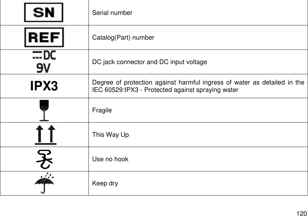   120  Serial number  Catalog(Part) number  DC jack connector and DC input voltage IPX3 Degree of protection against harmful ingress of water as detailed in the IEC 60529:IPX3 - Protected against spraying water  Fragile  This Way Up  Use no hook  Keep dry 