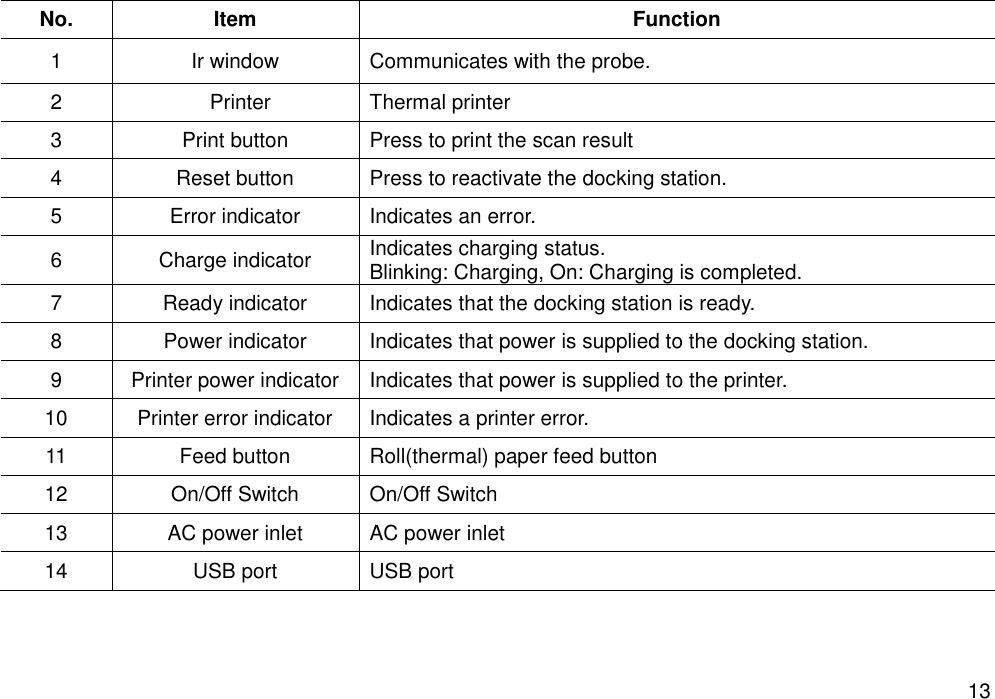   13 No. Item Function 1 Ir window   Communicates with the probe. 2   Printer   Thermal printer 3 Print button   Press to print the scan result     4 Reset button Press to reactivate the docking station. 5 Error indicator Indicates an error. 6 Charge indicator Indicates charging status. Blinking: Charging, On: Charging is completed. 7 Ready indicator Indicates that the docking station is ready. 8 Power indicator Indicates that power is supplied to the docking station. 9 Printer power indicator Indicates that power is supplied to the printer. 10 Printer error indicator Indicates a printer error. 11 Feed button Roll(thermal) paper feed button 12 On/Off Switch On/Off Switch 13 AC power inlet AC power inlet 14 USB port USB port     