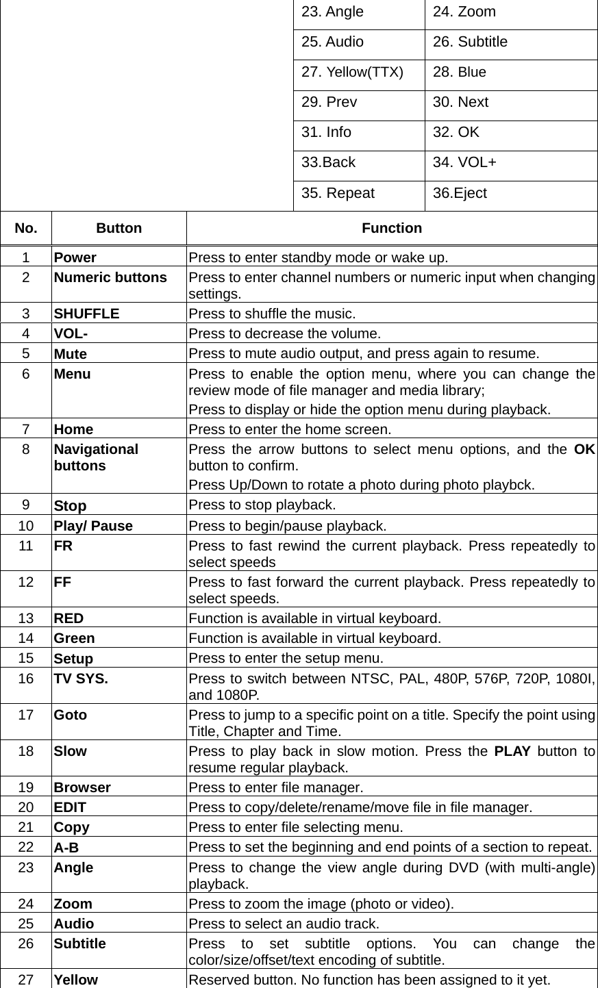  23. Angle 24. Zoom  25. Audio  26. Subtitle   27. Yellow(TTX) 28. Blue  29. Prev  30. Next 31. Info  32. OK 33.Back   34. VOL+  35. Repeat  36.Eject No. Button  Function 1  Power  Press to enter standby mode or wake up. 2  Numeric buttons  Press to enter channel numbers or numeric input when changing settings. 3  SHUFFLE  Press to shuffle the music. 4  VOL-  Press to decrease the volume. 5  Mute  Press to mute audio output, and press again to resume. 6  Menu  Press to enable the option menu, where you can change the review mode of file manager and media library; Press to display or hide the option menu during playback. 7  Home  Press to enter the home screen. 8  Navigational buttons  Press the arrow buttons to select menu options, and the OKbutton to confirm. Press Up/Down to rotate a photo during photo playbck. 9  Stop Press to stop playback. 10  Play/ Pause  Press to begin/pause playback. 11  FR  Press to fast rewind the current playback. Press repeatedly to select speeds 12  FF  Press to fast forward the current playback. Press repeatedly to select speeds. 13  RED  Function is available in virtual keyboard. 14  Green  Function is available in virtual keyboard. 15  Setup  Press to enter the setup menu. 16  TV SYS.  Press to switch between NTSC, PAL, 480P, 576P, 720P, 1080I, and 1080P. 17  Goto  Press to jump to a specific point on a title. Specify the point using Title, Chapter and Time. 18  Slow  Press to play back in slow motion. Press the PLAY button to resume regular playback. 19  Browser  Press to enter file manager. 20  EDIT  Press to copy/delete/rename/move file in file manager. 21  Copy  Press to enter file selecting menu. 22  A-B  Press to set the beginning and end points of a section to repeat.23  Angle  Press to change the view angle during DVD (with multi-angle) playback. 24  Zoom   Press to zoom the image (photo or video). 25  Audio  Press to select an audio track. 26  Subtitle  Press to set subtitle options. You can change the color/size/offset/text encoding of subtitle. 27  Yellow  Reserved button. No function has been assigned to it yet. 