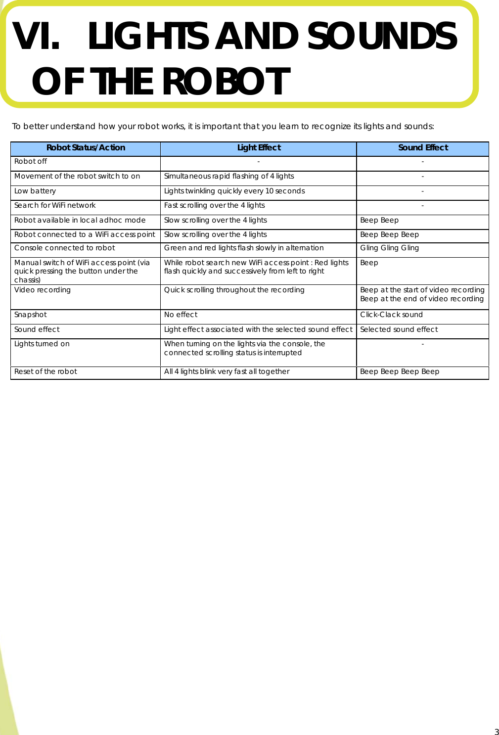  3 VI. LIGHTS AND SOUNDS OF THE ROBOT  To better understand how your robot works, it is important that you learn to recognize its lights and sounds:  Robot Status/Action  Light Effect  Sound Effect Robot off  -  - Movement of the robot switch to on  Simultaneous rapid flashing of 4 lights  - Low battery  Lights twinkling quickly every 10 seconds  - Search for WiFi network  Fast scrolling over the 4 lights  - Robot available in local adhoc mode  Slow scrolling over the 4 lights  Beep Beep Robot connected to a WiFi access point  Slow scrolling over the 4 lights  Beep Beep Beep Console connected to robot  Green and red lights flash slowly in alternation  Gling Gling Gling Manual switch of WiFi access point (via quick pressing the button under the chassis) While robot search new WiFi access point : Red lights flash quickly and successively from left to right  Beep Video recording  Quick scrolling throughout the recording  Beep at the start of video recording Beep at the end of video recording Snapshot  No effect  Click-Clack sound Sound effect  Light effect associated with the selected sound effect  Selected sound effect Lights turned on  When turning on the lights via the console, the connected scrolling status is interrupted  - Reset of the robot  All 4 lights blink very fast all together  Beep Beep Beep Beep   