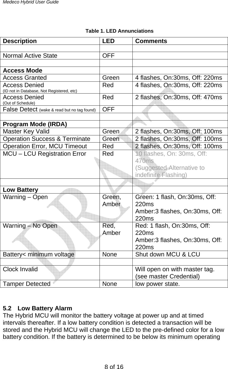Medeco Hybrid User Guide 8 of 16  Table 1. LED Annunciations Description LED Comments    Normal Active State  OFF      Access Mode    Access Granted  Green  4 flashes, On:30ms, Off: 220ms Access Denied  (ID not in Database, Not Registered, etc)  Red  4 flashes, On:30ms, Off: 220ms Access Denied (Out of Schedule)  Red  2 flashes, On:30ms, Off: 470ms False Detect (wake &amp; read but no tag found) OFF      Program Mode (IRDA)    Master Key Valid  Green  2 flashes, On:30ms, Off: 100ms Operation Success &amp; Terminate  Green  2 flashes, On:30ms, Off: 100ms Operation Error, MCU Timeout Red  2 flashes, On:30ms, Off: 100ms MCU – LCU Registration Error  Red  10 flashes, On: 30ms, Off: 470ms (Suggested Alternative to indefinite Flashing)    Low Battery    Warning – Open  Green, Amber  Green: 1 flash, On:30ms, Off: 220ms Amber:3 flashes, On:30ms, Off: 220ms Warning – No Open  Red, Amber  Red: 1 flash, On:30ms, Off: 220ms Amber:3 flashes, On:30ms, Off: 220ms Battery&lt; minimum voltage   None  Shut down MCU &amp; LCU    Clock Invalid    Will open on with master tag. (see master Credential) Tamper Detected  None  low power state.   5.2  Low Battery Alarm The Hybrid MCU will monitor the battery voltage at power up and at timed intervals thereafter. If a low battery condition is detected a transaction will be stored and the Hybrid MCU will change the LED to the pre-defined color for a low battery condition. If the battery is determined to be below its minimum operating 