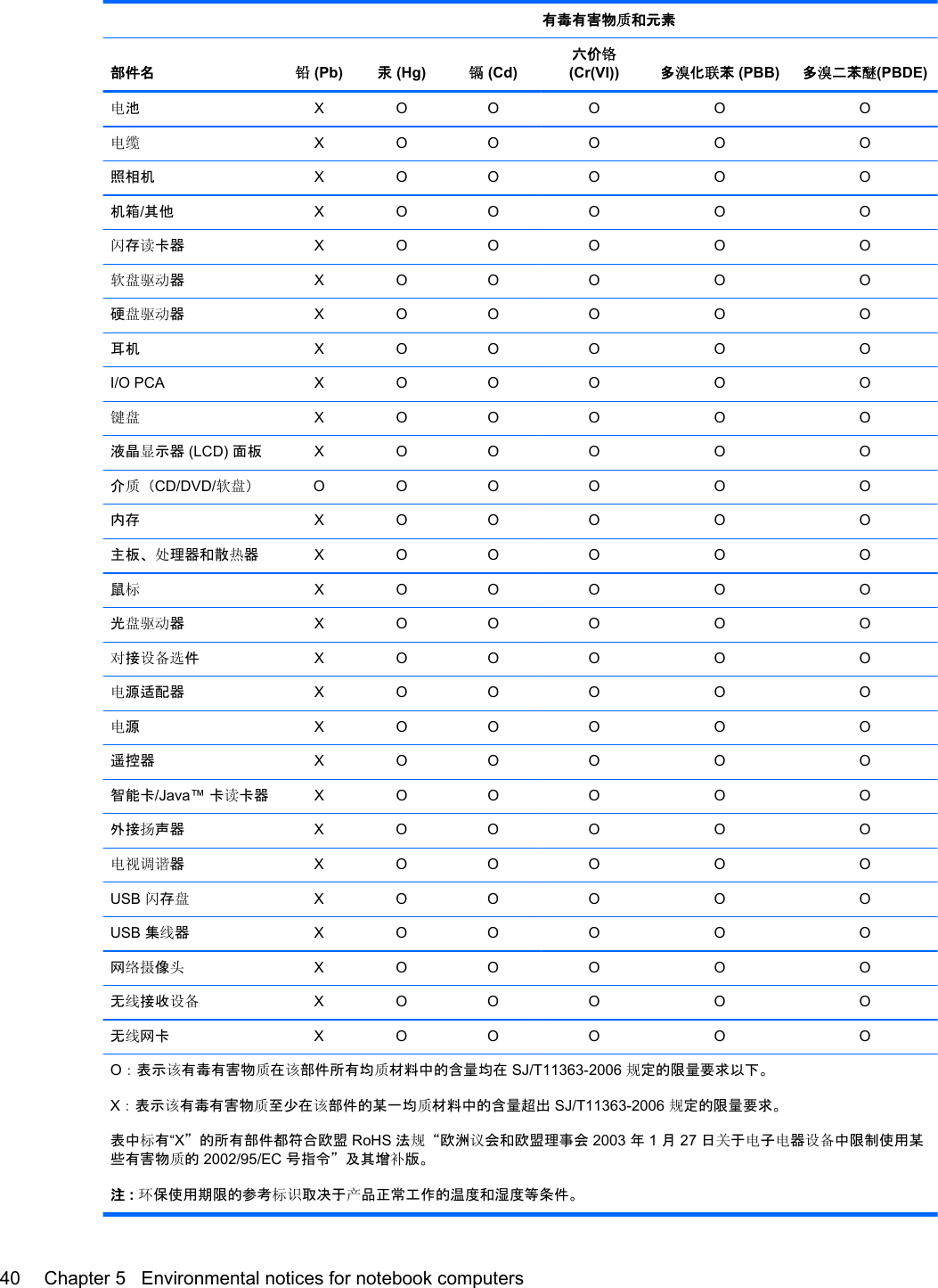  有毒有害物󲧽和元素部件名 󳆚 (Pb) 汞 (Hg) 󳈞 (Cd)六价󳇁(Cr(VI)) 多󰮉化󱴩苯 (PBB) 多󰮉二苯󲹯(PBDE)󱈊池XO O O O O󱈊󱯛 XO O O O O照相机 XO O O O O机箱/其他 XO O O O O󳊿存󲣐卡器 XO O O O O󲱄󱎭󳝆器XO O O O O硬󱎭󳝆器XO O O O O耳机 XO O O O OI/O PCA X O O O O O󳈃󱎭 XO O O O O液晶󰌓示器 (LCD) 面板 XO O O O O介󲧽（CD/DVD/󲱄󱎭）OO O O O O内存 XO O O O O主板、理器和散󰷂器XO O O O O鼠󰓜XO O O O O光󱎭󳝆器XO O O O O接󲢓󲳞件XO O O O O󱈊源适配器 XO O O O O󱈊源XO O O O O遥控器 XO O O O O智能卡/Java™ 卡󲣐卡器 XO O O O O外接声器 XO O O O O󱈊󲚛󲣘󲣥器XO O O O OUSB 󳊿存󱎭XO O O O OUSB 集󱮔器XO O O O O网󱮱󰄙像XO O O O O无󱮔接收󲢓 XO O O O O无󱮔网卡 XO O O O OO：表示󲢺有毒有害物󲧽在󲢺部件所有均󲧽材料中的含量均在 SJ/T11363-2006 󲚙定的限量要求以下。X：表示󲢺有毒有害物󲧽至少在󲢺部件的某一均󲧽材料中的含量超出 SJ/T11363-2006 󲚙定的限量要求。表中󰓜有“X”的所有部件都符合欧盟 RoHS 法󲚙“欧洲󲢃会和欧盟理事会 2003 年 1 月 27 日于󱈊子󱈊器󲢓中限制使用某些有害物󲧽的 2002/95/EC 号指令”及其增󲔺版。注 : 󱂄保使用期限的参考󰓜󲢛取决于品正常工作的温度和湿度等条件。40 Chapter 5   Environmental notices for notebook computers