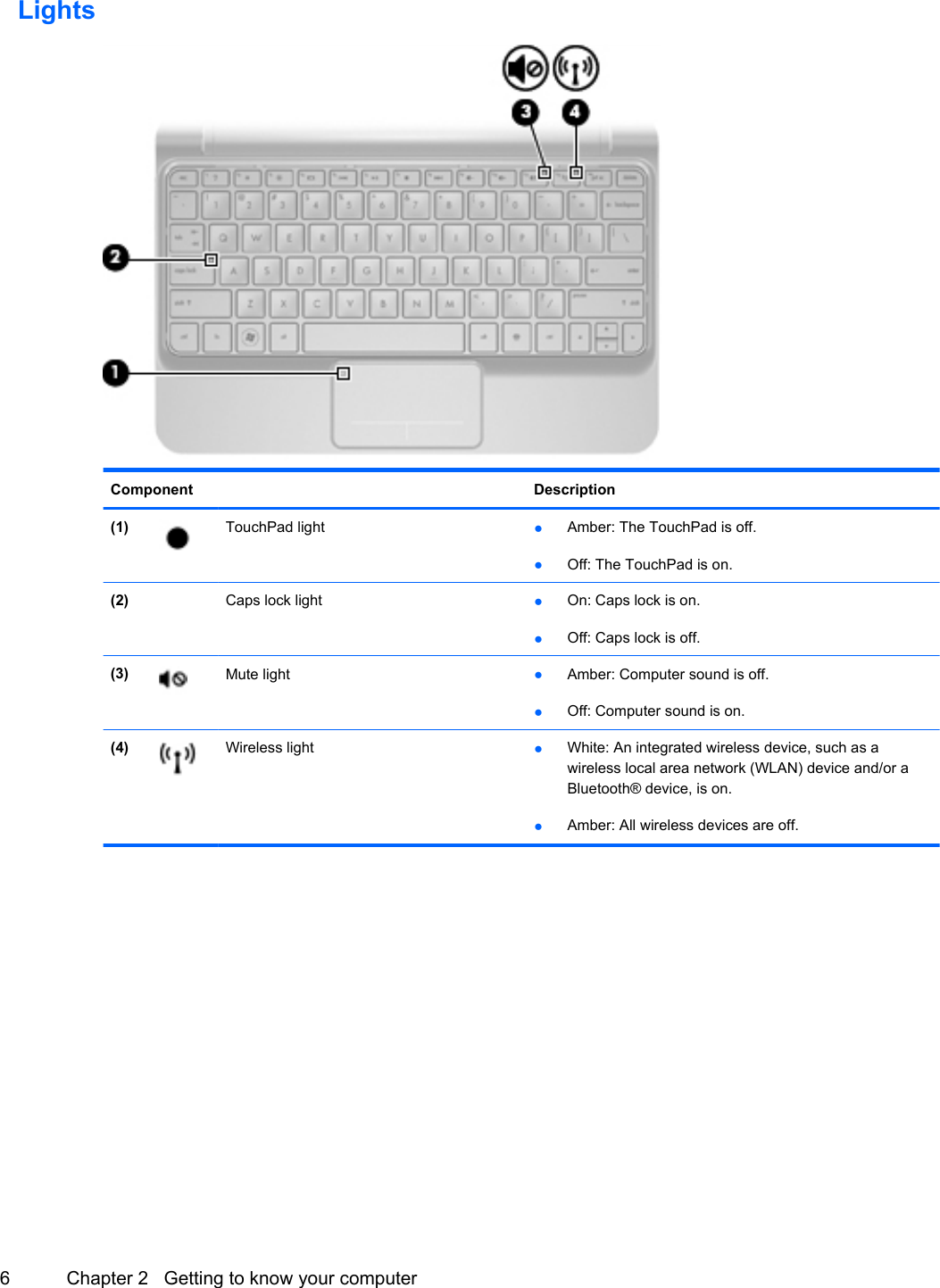 LightsComponent Description(1) TouchPad light ●Amber: The TouchPad is off.●Off: The TouchPad is on.(2)   Caps lock light ●On: Caps lock is on.●Off: Caps lock is off.(3) Mute light ●Amber: Computer sound is off.●Off: Computer sound is on.(4) Wireless light ●White: An integrated wireless device, such as awireless local area network (WLAN) device and/or aBluetooth® device, is on.●Amber: All wireless devices are off.6 Chapter 2   Getting to know your computer