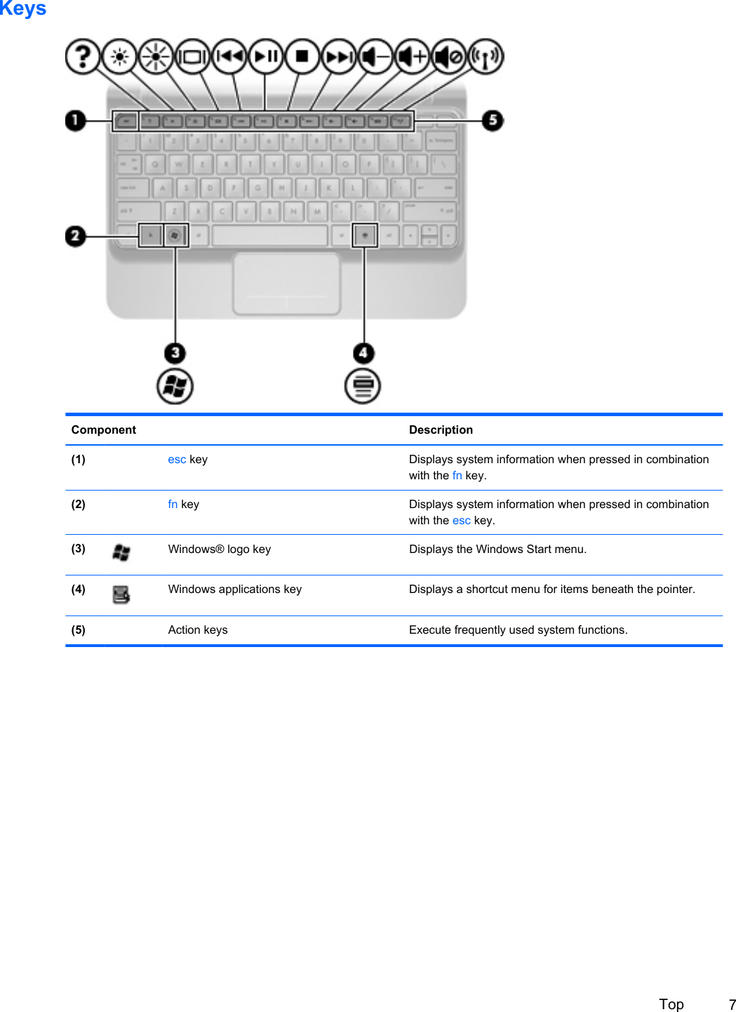 KeysComponent Description(1)  esc key Displays system information when pressed in combinationwith the fn key.(2)  fn key Displays system information when pressed in combinationwith the esc key.(3) Windows® logo key Displays the Windows Start menu.(4) Windows applications key Displays a shortcut menu for items beneath the pointer.(5)   Action keys Execute frequently used system functions.Top 7