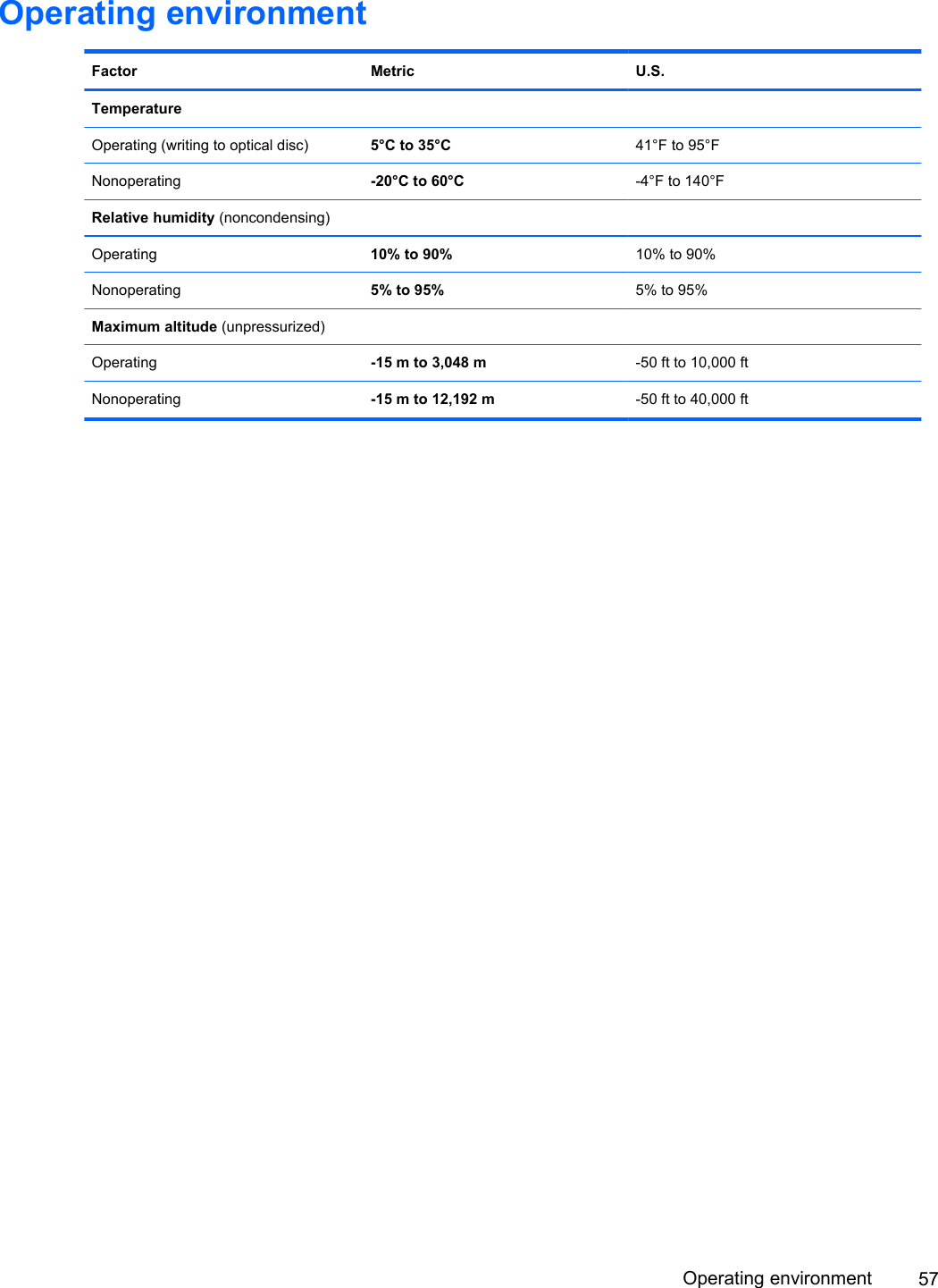 Operating environmentFactor Metric U.S.TemperatureOperating (writing to optical disc) 5°C to 35°C 41°F to 95°FNonoperating -20°C to 60°C -4°F to 140°FRelative humidity (noncondensing)Operating 10% to 90% 10% to 90%Nonoperating 5% to 95% 5% to 95%Maximum altitude (unpressurized)Operating -15 m to 3,048 m -50 ft to 10,000 ftNonoperating -15 m to 12,192 m -50 ft to 40,000 ftOperating environment 57