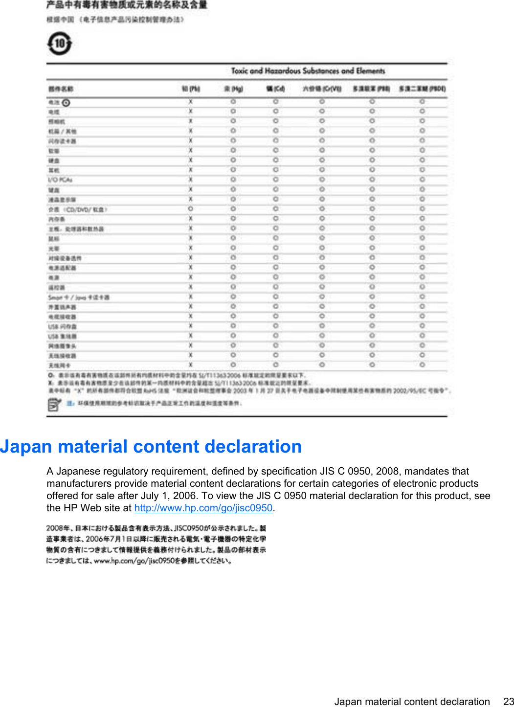 Japan material content declarationA Japanese regulatory requirement, defined by specification JIS C 0950, 2008, mandates thatmanufacturers provide material content declarations for certain categories of electronic productsoffered for sale after July 1, 2006. To view the JIS C 0950 material declaration for this product, seethe HP Web site at http://www.hp.com/go/jisc0950.Japan material content declaration 23