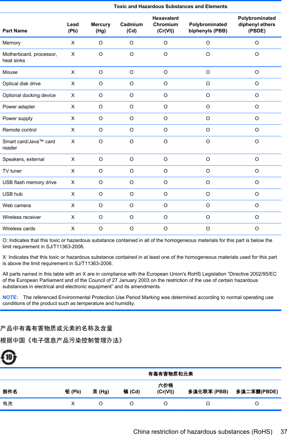   Toxic and Hazardous Substances and ElementsPart NameLead(Pb)Mercury(Hg)Cadmium(Cd)HexavalentChromium(Cr(VI))Polybrominatedbiphenyls (PBB)Polybrominateddiphenyl ethers(PBDE)Memory X O O O O OMotherboard, processor,heat sinksXO O O O OMouse X O O O O OOptical disk drive X O O O O OOptional docking device X O O O O OPower adapter X O O O O OPower supply X O O O O ORemote control X O O O O OSmart card/Java™ cardreaderXO O O O OSpeakers, external X O O O O OTV tuner X O O O O OUSB flash memory drive X O O O O OUSB hub X O O O O OWeb camera X O O O O OWireless receiver X O O O O OWireless cards X O O O O OO: Indicates that this toxic or hazardous substance contained in all of the homogeneous materials for this part is below thelimit requirement in SJ/T11363-2006.X: Indicates that this toxic or hazardous substance contained in at least one of the homogeneous materials used for this partis above the limit requirement in SJ/T11363-2006.All parts named in this table with an X are in compliance with the European Union&apos;s RoHS Legislation “Directive 2002/95/ECof the European Parliament and of the Council of 27 January 2003 on the restriction of the use of certain hazardoussubstances in electrical and electronic equipment” and its amendments.NOTE: The referenced Environmental Protection Use Period Marking was determined according to normal operating useconditions of the product such as temperature and humidity.产品中有毒有害物质或元素的名称及含量根据中国《电子信息产品污染控制管理办法》 有毒有害物质和元素部件名 铅 (Pb) 汞 (Hg) 镉 (Cd)六价铬(Cr(VI)) 多溴化联苯 (PBB) 多溴二苯醚(PBDE)电池XO O O O OChina restriction of hazardous substances (RoHS) 37