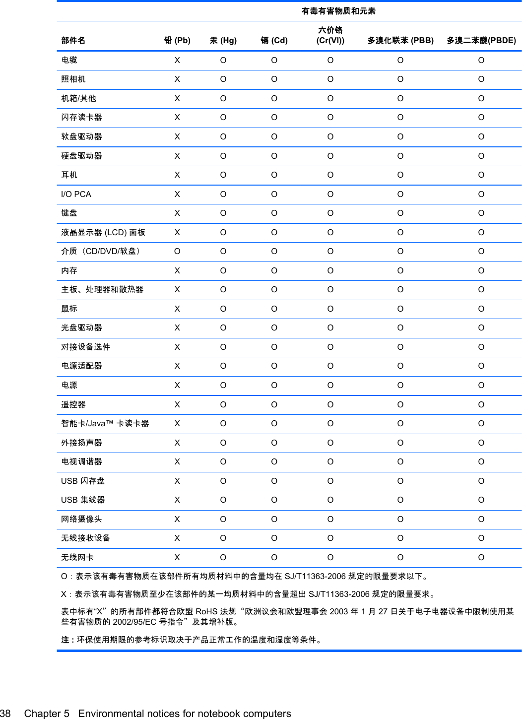  有毒有害物质和元素部件名 铅 (Pb) 汞 (Hg) 镉 (Cd)六价铬(Cr(VI)) 多溴化联苯 (PBB) 多溴二苯醚(PBDE)电缆 XO O O O O照相机 XO O O O O机箱/其他 XO O O O O闪存读卡器 XO O O O O软盘驱动器XO O O O O硬盘驱动器XO O O O O耳机 XO O O O OI/O PCA X O O O O O键盘 XO O O O O液晶显示器 (LCD) 面板 XO O O O O介质（CD/DVD/软盘）OO O O O O内存 XO O O O O主板、处理器和散热器XO O O O O鼠标XO O O O O光盘驱动器XO O O O O对接设备选件XO O O O O电源适配器 XO O O O O电源XO O O O O遥控器 XO O O O O智能卡/Java™ 卡读卡器 XO O O O O外接扬声器 XO O O O O电视调谐器XO O O O OUSB 闪存盘XO O O O OUSB 集线器XO O O O O网络摄像头XO O O O O无线接收设备 XO O O O O无线网卡 XO O O O OO：表示该有毒有害物质在该部件所有均质材料中的含量均在 SJ/T11363-2006 规定的限量要求以下。X：表示该有毒有害物质至少在该部件的某一均质材料中的含量超出 SJ/T11363-2006 规定的限量要求。表中标有“X”的所有部件都符合欧盟 RoHS 法规“欧洲议会和欧盟理事会 2003 年 1 月 27 日关于电子电器设备中限制使用某些有害物质的 2002/95/EC 号指令”及其增补版。注 : 环保使用期限的参考标识取决于产品正常工作的温度和湿度等条件。38 Chapter 5   Environmental notices for notebook computers