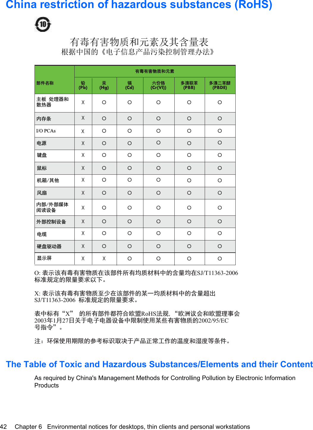 China restriction of hazardous substances (RoHS)ᴹ∂ᴹᇣ⢙䍘઼ݳ㍐৺ަਜ਼䟿㺘ṩᦞѝഭⲴǉ⭥ᆀؑ᚟ӗ૱⊑ḃ᧗ࡦ㇑⨶࣎⌅Ǌ޻ᆎᶗI/O PCAsཌ䜞᧝࡬䇴༽⭫㔼⭫Ⓠ䭤ⴎ啖ḽᵰ㇧ެԌ伄᡽޻䜞ཌ䜞჈։䰻䈱䇴༽ѱᶵ༺⨼ಞૂᮙ✣ಞ⺢ⴎ傧ࣞಞᱴ⽰ኅO: 㺞⽰䈛ᴿ∈ᴿᇩ⢟䍞൞䈛䜞Ԭᡶᴿൽ䍞ᶆᯏѣⲺ੡䠅ൽ൞SJ/T11363-2006ḽ߼㿺ᇐⲺ䲆䠅㾷≸ԛсȾX: 㺞⽰䈛ᴿ∈ᴿᇩ⢟䍞㠩ቇ൞䈛䜞ԬⲺḆжൽ䍞ᶆᯏѣⲺ੡䠅䎻࠰SJ/T11363-2006ḽ߼㿺ᇐⲺ䲆䠅㾷≸Ⱦ㺞ѣḽᴿćXĈⲺᡶᴿ䜞Ԭ䜳ㅜਾ⅝ⴕRoHS⌋㿺ć⅝⍨䇤Րૂ⅝ⴕ⨼ӁՐ2003ᒪ1ᴾ27ᰛީӄ⭫ᆆ⭫ಞ䇴༽ѣ䲆࡬ֵ⭞Ḇӑᴿᇩ⢟䍞Ⲻ2002/95/ECਭ᤽ԚĈȾ⌞φ⧥ֵؓ⭞ᵕ䲆Ⲻ৸㘹ḽ䇼਌ߩӄӝ૷↙ᑮᐛ֒Ⲻ⑟ᓜૂ⒵ᓜㅿᶗԬȾThe Table of Toxic and Hazardous Substances/Elements and their ContentAs required by China&apos;s Management Methods for Controlling Pollution by Electronic InformationProducts42 Chapter 6   Environmental notices for desktops, thin clients and personal workstations