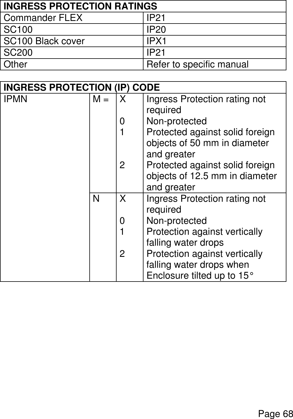  Page 68  INGRESS PROTECTION RATINGS  Commander FLEX IP21 SC100 IP20 SC100 Black cover IPX1 SC200 IP21 Other Refer to specific manual  INGRESS PROTECTION (IP) CODE  IPMN M = X  0 1   2 Ingress Protection rating not required Non-protected Protected against solid foreign objects of 50 mm in diameter and greater Protected against solid foreign objects of 12.5 mm in diameter and greater  N X  0 1  2 Ingress Protection rating not required Non-protected Protection against vertically falling water drops Protection against vertically falling water drops when Enclosure tilted up to 15°         