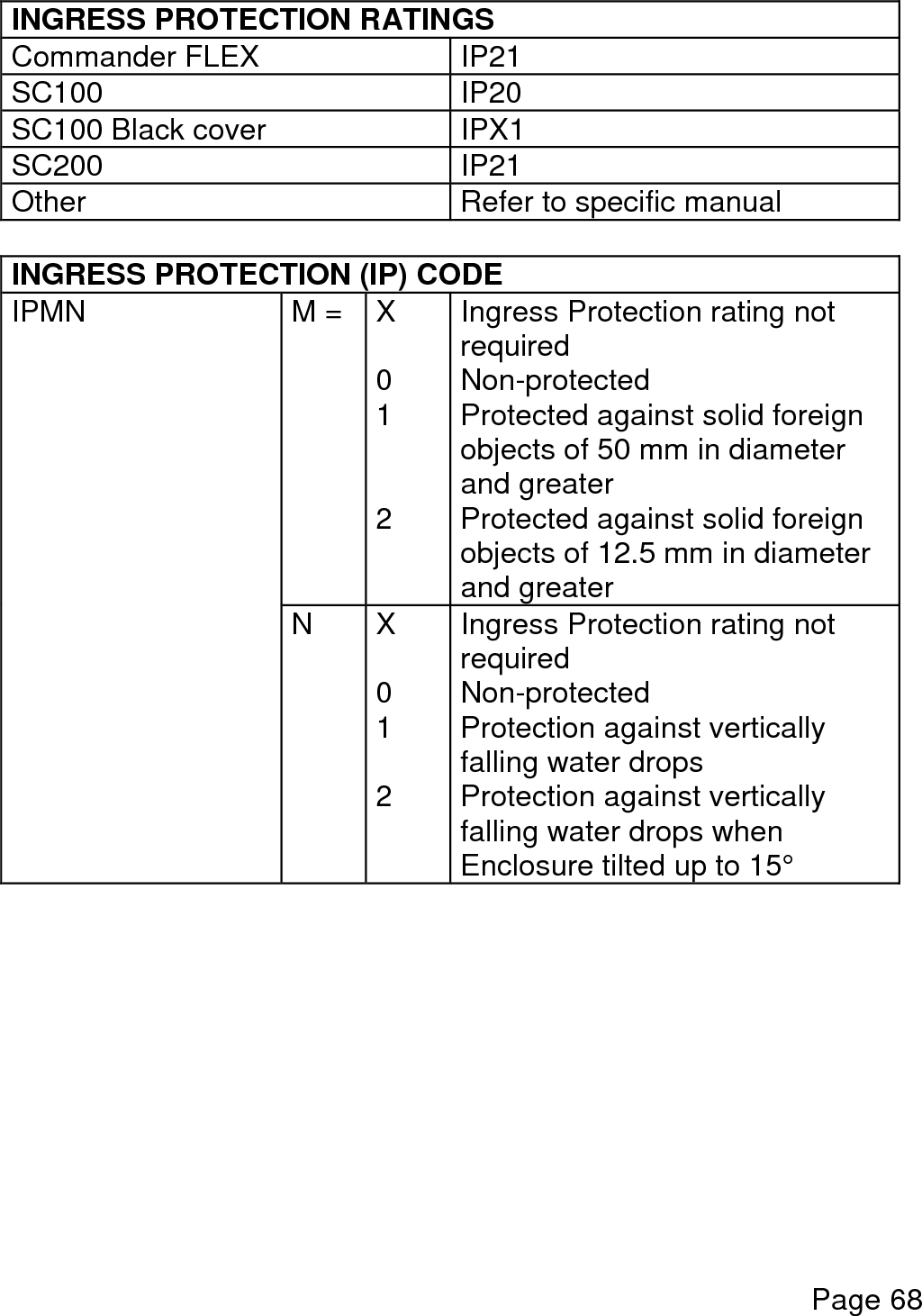  Page 68  INGRESS PROTECTION RATINGS  Commander FLEX IP21 SC100 IP20 SC100 Black cover IPX1 SC200 IP21 Other Refer to specific manual  INGRESS PROTECTION (IP) CODE  IPMN M = X  0 1   2 Ingress Protection rating not required Non-protected Protected against solid foreign objects of 50 mm in diameter and greater Protected against solid foreign objects of 12.5 mm in diameter and greater  N X  0 1  2 Ingress Protection rating not required Non-protected Protection against vertically falling water drops Protection against vertically falling water drops when Enclosure tilted up to 15°         