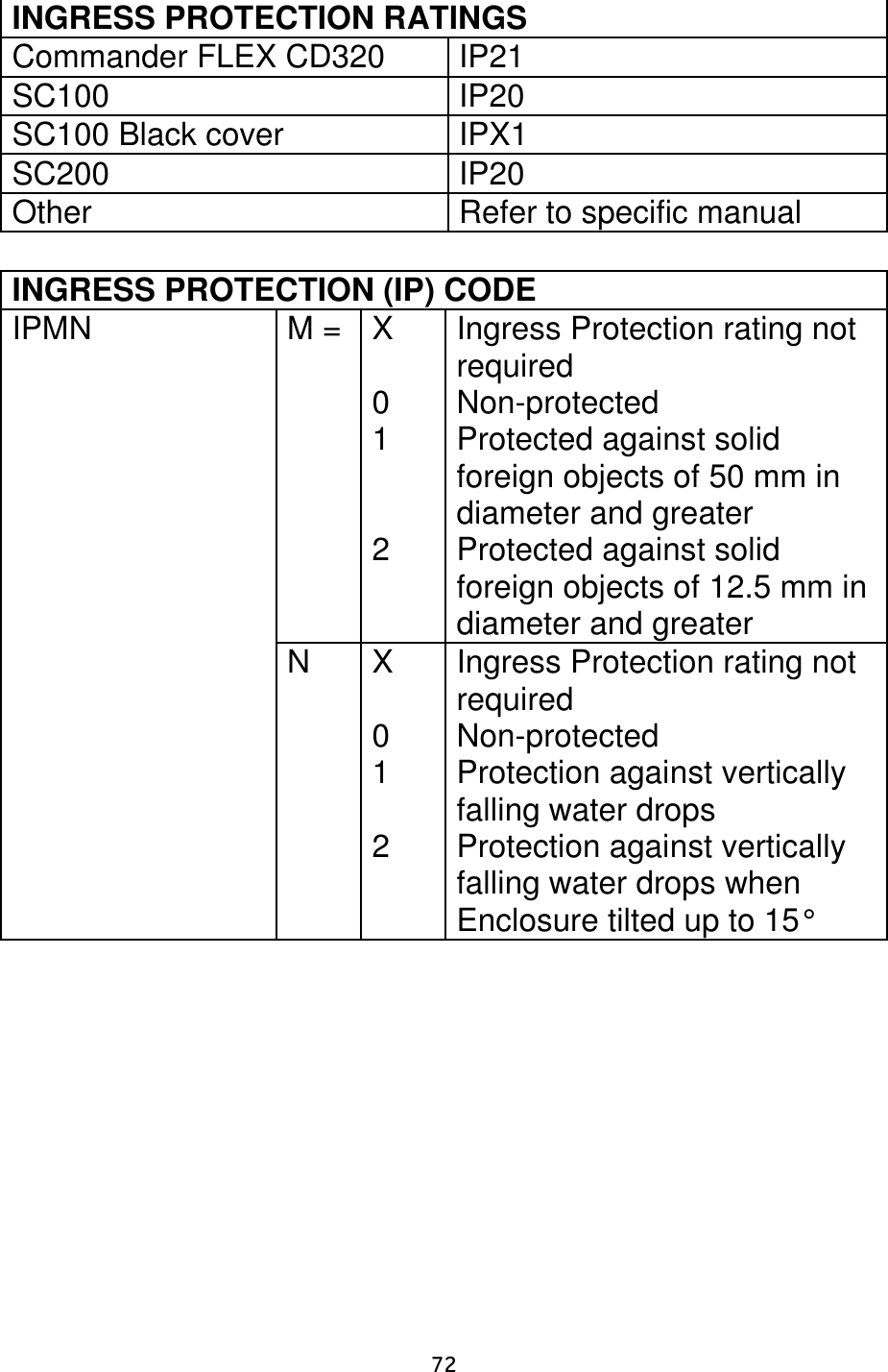                      72 INGRESS PROTECTION RATINGS  Commander FLEX CD320 IP21 SC100 IP20 SC100 Black cover IPX1 SC200 IP20 Other Refer to specific manual  INGRESS PROTECTION (IP) CODE  IPMN M = X  0 1   2 Ingress Protection rating not required Non-protected Protected against solid foreign objects of 50 mm in diameter and greater Protected against solid foreign objects of 12.5 mm in diameter and greater  N X  0 1  2 Ingress Protection rating not required Non-protected Protection against vertically falling water drops Protection against vertically falling water drops when Enclosure tilted up to 15°    