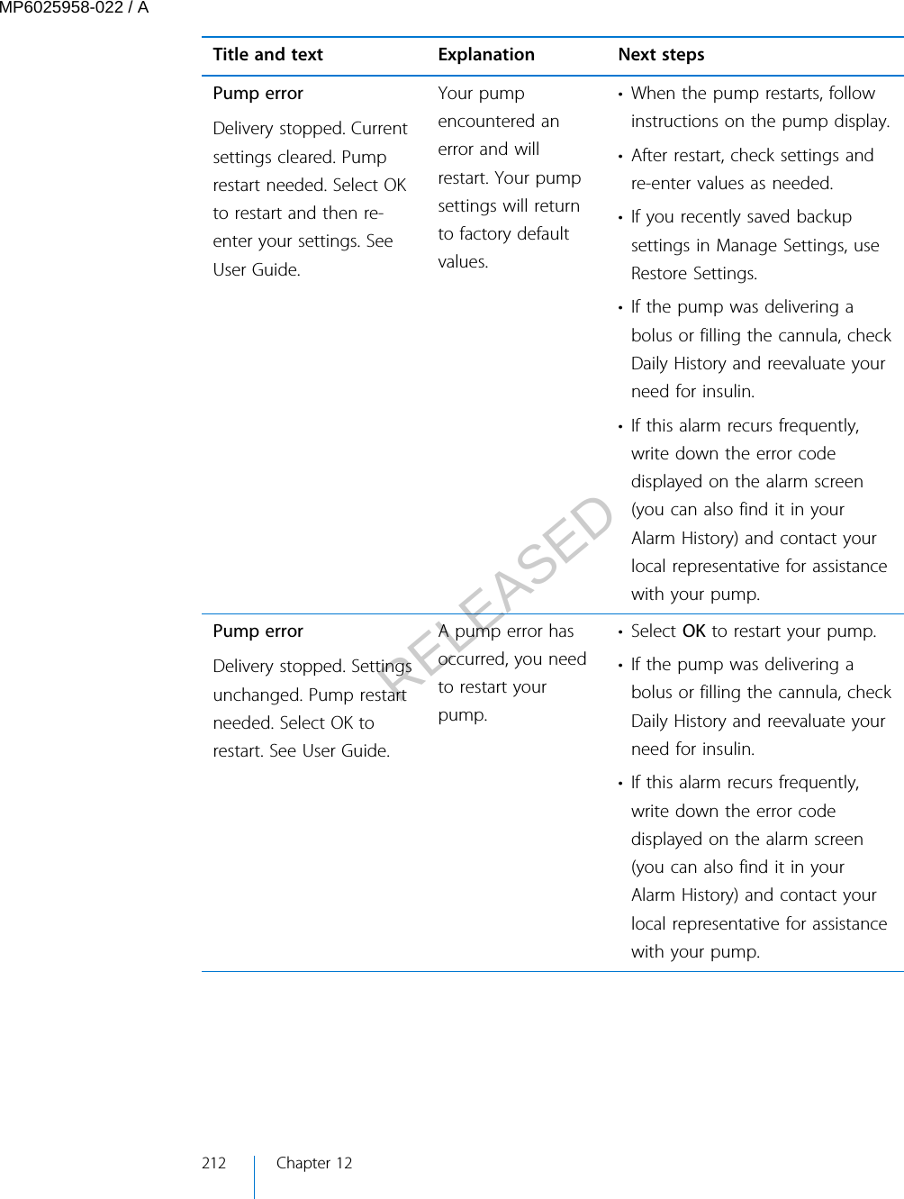 Title and text Explanation Next stepsPump errorDelivery stopped. Currentsettings cleared. Pumprestart needed. Select OKto restart and then re-enter your settings. SeeUser Guide.Your pumpencountered anerror and willrestart. Your pumpsettings will returnto factory defaultvalues.• When the pump restarts, followinstructions on the pump display.• After restart, check settings andre-enter values as needed.• If you recently saved backupsettings in Manage Settings, useRestore Settings.•If the pump was delivering abolus or filling the cannula, checkDaily History and reevaluate yourneed for insulin.• If this alarm recurs frequently,write down the error codedisplayed on the alarm screen(you can also find it in yourAlarm History) and contact yourlocal representative for assistancewith your pump.Pump errorDelivery stopped. Settingsunchanged. Pump restartneeded. Select OK torestart. See User Guide.A pump error hasoccurred, you needto restart yourpump.• Select OK to restart your pump.•If the pump was delivering abolus or filling the cannula, checkDaily History and reevaluate yourneed for insulin.• If this alarm recurs frequently,write down the error codedisplayed on the alarm screen(you can also find it in yourAlarm History) and contact yourlocal representative for assistancewith your pump.212 Chapter 12MP6025958-022 / ARELEASED