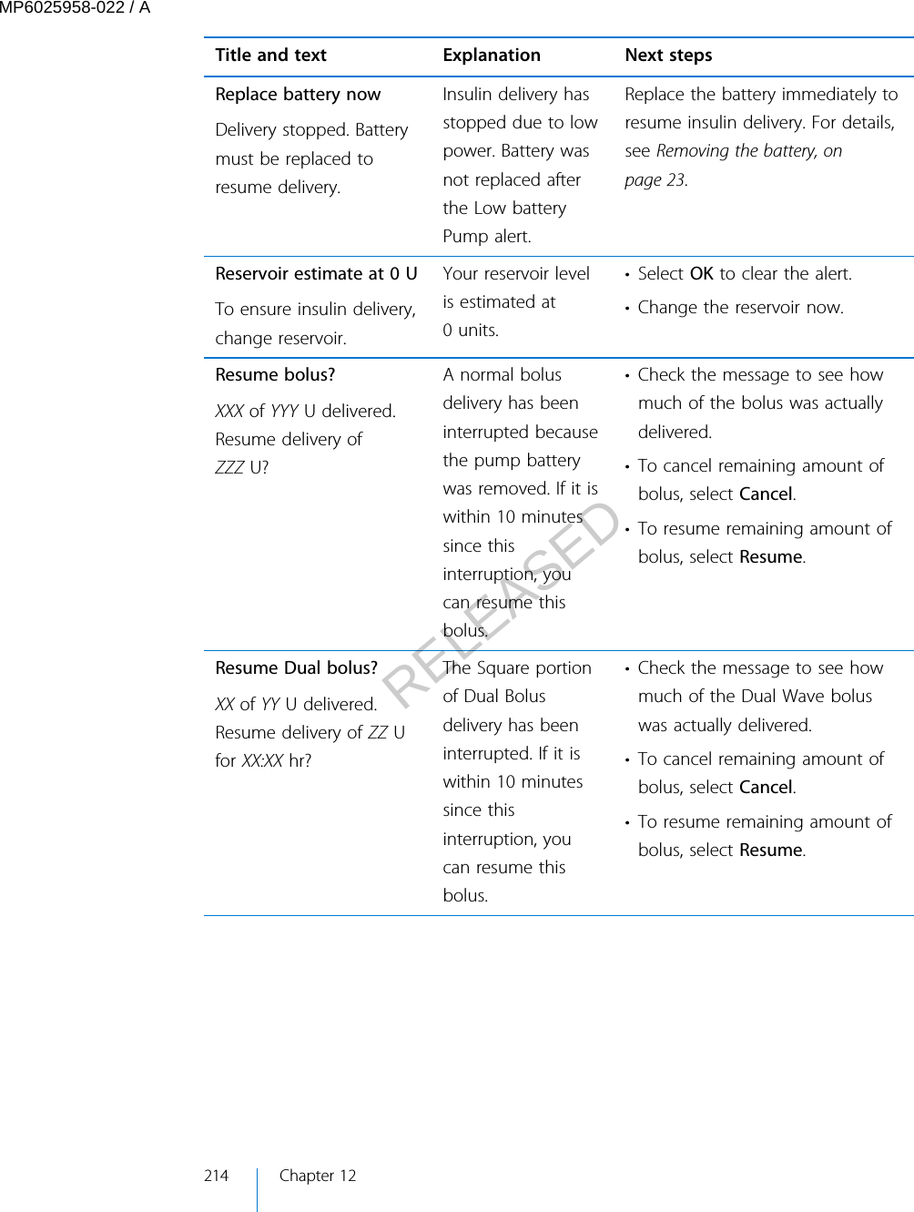 Title and text Explanation Next stepsReplace battery nowDelivery stopped. Batterymust be replaced toresume delivery.Insulin delivery hasstopped due to lowpower. Battery wasnot replaced afterthe Low batteryPump alert.Replace the battery immediately toresume insulin delivery. For details,see Removing the battery, onpage 23.Reservoir estimate at 0 UTo ensure insulin delivery,change reservoir.Your reservoir levelis estimated at0 units.• Select OK to clear the alert.• Change the reservoir now.Resume bolus?XXX of YYY U delivered.Resume delivery ofZZZ U?A normal bolusdelivery has beeninterrupted becausethe pump batterywas removed. If it iswithin 10 minutessince thisinterruption, youcan resume thisbolus.• Check the message to see howmuch of the bolus was actuallydelivered.• To cancel remaining amount ofbolus, select Cancel.• To resume remaining amount ofbolus, select Resume.Resume Dual bolus?XX of YY U delivered.Resume delivery of ZZ Ufor XX:XX hr?The Square portionof Dual Bolusdelivery has beeninterrupted. If it iswithin 10 minutessince thisinterruption, youcan resume thisbolus.• Check the message to see howmuch of the Dual Wave boluswas actually delivered.• To cancel remaining amount ofbolus, select Cancel.• To resume remaining amount ofbolus, select Resume.214 Chapter 12MP6025958-022 / ARELEASED