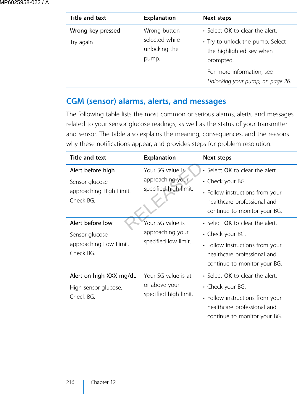 Title and text Explanation Next stepsWrong key pressedTry againWrong buttonselected whileunlocking thepump.• Select OK to clear the alert.• Try to unlock the pump. Selectthe highlighted key whenprompted.For more information, seeUnlocking your pump, on page 26. CGM (sensor) alarms, alerts, and messagesThe following table lists the most common or serious alarms, alerts, and messagesrelated to your sensor glucose readings, as well as the status of your transmitterand sensor. The table also explains the meaning, consequences, and the reasonswhy these notifications appear, and provides steps for problem resolution.Title and text Explanation Next stepsAlert before highSensor glucoseapproaching High Limit.Check BG.Your SG value isapproaching yourspecified high limit.• Select OK to clear the alert.• Check your BG.• Follow instructions from yourhealthcare professional andcontinue to monitor your BG.Alert before lowSensor glucoseapproaching Low Limit.Check BG.Your SG value isapproaching yourspecified low limit.• Select OK to clear the alert.• Check your BG.• Follow instructions from yourhealthcare professional andcontinue to monitor your BG.Alert on high XXX mg/dLHigh sensor glucose.Check BG.Your SG value is ator above yourspecified high limit.• Select OK to clear the alert.• Check your BG.• Follow instructions from yourhealthcare professional andcontinue to monitor your BG.216 Chapter 12MP6025958-022 / ARELEASED