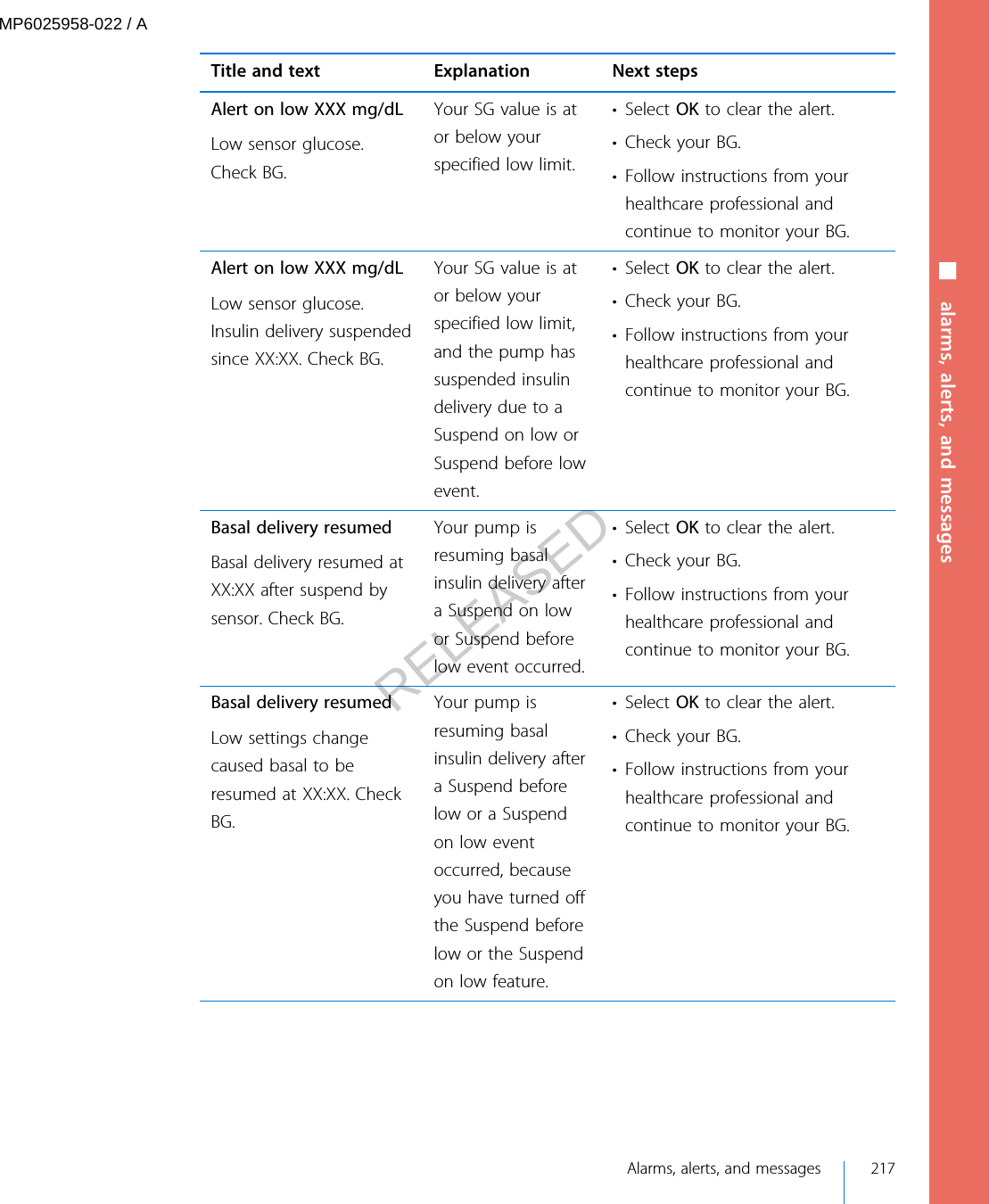 Title and text Explanation Next stepsAlert on low XXX mg/dLLow sensor glucose.Check BG.Your SG value is ator below yourspecified low limit.• Select OK to clear the alert.• Check your BG.• Follow instructions from yourhealthcare professional andcontinue to monitor your BG.Alert on low XXX mg/dLLow sensor glucose.Insulin delivery suspendedsince XX:XX. Check BG.Your SG value is ator below yourspecified low limit,and the pump hassuspended insulindelivery due to aSuspend on low orSuspend before lowevent.• Select OK to clear the alert.• Check your BG.• Follow instructions from yourhealthcare professional andcontinue to monitor your BG.Basal delivery resumedBasal delivery resumed atXX:XX after suspend bysensor. Check BG.Your pump isresuming basalinsulin delivery aftera Suspend on lowor Suspend beforelow event occurred.• Select OK to clear the alert.• Check your BG.• Follow instructions from yourhealthcare professional andcontinue to monitor your BG.Basal delivery resumedLow settings changecaused basal to beresumed at XX:XX. CheckBG.Your pump isresuming basalinsulin delivery aftera Suspend beforelow or a Suspendon low eventoccurred, becauseyou have turned offthe Suspend beforelow or the Suspendon low feature.• Select OK to clear the alert.• Check your BG.• Follow instructions from yourhealthcare professional andcontinue to monitor your BG.■ alarms, alerts, and messages Alarms, alerts, and messages 217MP6025958-022 / ARELEASED