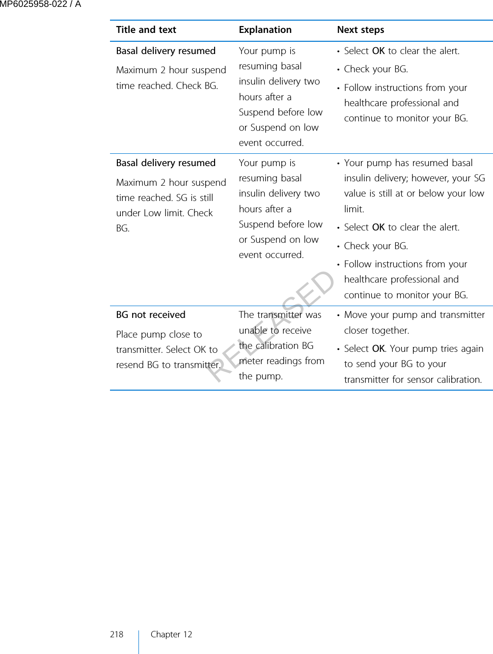 Title and text Explanation Next stepsBasal delivery resumedMaximum 2 hour suspendtime reached. Check BG.Your pump isresuming basalinsulin delivery twohours after aSuspend before lowor Suspend on lowevent occurred.• Select OK to clear the alert.• Check your BG.• Follow instructions from yourhealthcare professional andcontinue to monitor your BG.Basal delivery resumedMaximum 2 hour suspendtime reached. SG is stillunder Low limit. CheckBG.Your pump isresuming basalinsulin delivery twohours after aSuspend before lowor Suspend on lowevent occurred.• Your pump has resumed basalinsulin delivery; however, your SGvalue is still at or below your lowlimit.• Select OK to clear the alert.• Check your BG.• Follow instructions from yourhealthcare professional andcontinue to monitor your BG.BG not receivedPlace pump close totransmitter. Select OK toresend BG to transmitter.The transmitter wasunable to receivethe calibration BGmeter readings fromthe pump.• Move your pump and transmittercloser together.• Select OK. Your pump tries againto send your BG to yourtransmitter for sensor calibration.218 Chapter 12MP6025958-022 / ARELEASED