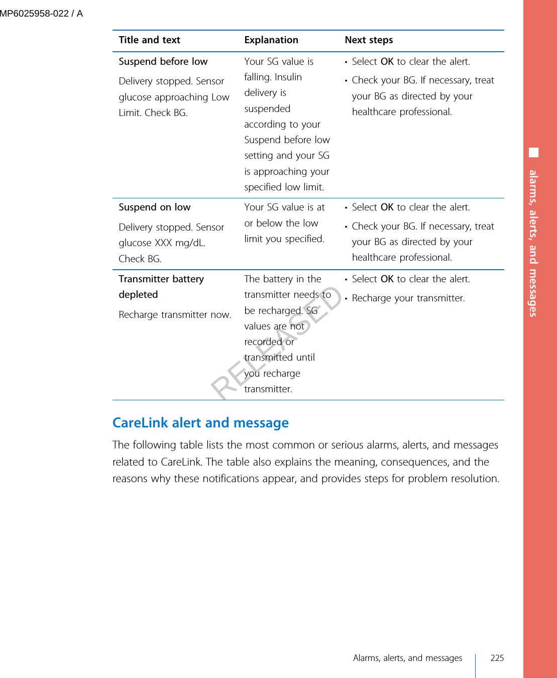 Title and text Explanation Next stepsSuspend before lowDelivery stopped. Sensorglucose approaching LowLimit. Check BG.Your SG value isfalling. Insulindelivery issuspendedaccording to yourSuspend before lowsetting and your SGis approaching yourspecified low limit.• Select OK to clear the alert.• Check your BG. If necessary, treatyour BG as directed by yourhealthcare professional.Suspend on lowDelivery stopped. Sensorglucose XXX mg/dL.Check BG.Your SG value is ator below the lowlimit you specified.• Select OK to clear the alert.• Check your BG. If necessary, treatyour BG as directed by yourhealthcare professional.Transmitter batterydepletedRecharge transmitter now.The battery in thetransmitter needs tobe recharged. SGvalues are notrecorded ortransmitted untilyou rechargetransmitter.• Select OK to clear the alert.• Recharge your transmitter. CareLink alert and messageThe following table lists the most common or serious alarms, alerts, and messagesrelated to CareLink. The table also explains the meaning, consequences, and thereasons why these notifications appear, and provides steps for problem resolution.■ alarms, alerts, and messages Alarms, alerts, and messages 225MP6025958-022 / ARELEASED