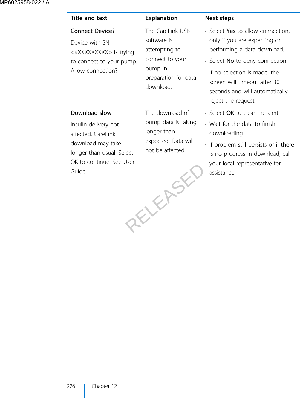 Title and text Explanation Next stepsConnect Device?Device with SN&lt;XXXXXXXXXX&gt; is tryingto connect to your pump.Allow connection?The CareLink USBsoftware isattempting toconnect to yourpump inpreparation for datadownload.• Select Yes to allow connection,only if you are expecting orperforming a data download.• Select No to deny connection.If no selection is made, thescreen will timeout after 30seconds and will automaticallyreject the request.Download slowInsulin delivery notaffected. CareLinkdownload may takelonger than usual. SelectOK to continue. See UserGuide.The download ofpump data is takinglonger thanexpected. Data willnot be affected.• Select OK to clear the alert.• Wait for the data to finishdownloading.• If problem still persists or if thereis no progress in download, callyour local representative forassistance. 226 Chapter 12MP6025958-022 / ARELEASED