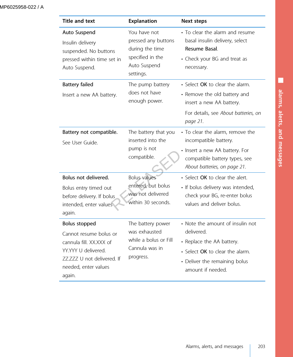 Title and text Explanation Next stepsAuto SuspendInsulin deliverysuspended. No buttonspressed within time set inAuto Suspend.You have notpressed any buttonsduring the timespecified in theAuto Suspendsettings.• To clear the alarm and resumebasal insulin delivery, selectResume Basal.• Check your BG and treat asnecessary.Battery failedInsert a new AA battery.The pump batterydoes not haveenough power.• Select OK to clear the alarm.• Remove the old battery andinsert a new AA battery.For details, see About batteries, onpage 21.Battery not compatible.See User Guide.The battery that youinserted into thepump is notcompatible.• To clear the alarm, remove theincompatible battery.• Insert a new AA battery. Forcompatible battery types, seeAbout batteries, on page 21.Bolus not delivered.Bolus entry timed outbefore delivery. If bolusintended, enter valuesagain.Bolus valuesentered, but boluswas not deliveredwithin 30 seconds.• Select OK to clear the alert.• If bolus delivery was intended,check your BG, re-enter bolusvalues and deliver bolus.Bolus stoppedCannot resume bolus orcannula fill. XX.XXX ofYY.YYY U delivered.ZZ.ZZZ U not delivered. Ifneeded, enter valuesagain.The battery powerwas exhaustedwhile a bolus or FillCannula was inprogress.• Note the amount of insulin notdelivered.• Replace the AA battery.• Select OK to clear the alarm.• Deliver the remaining bolusamount if needed.■ alarms, alerts, and messages Alarms, alerts, and messages 203MP6025958-022 / ARELEASED