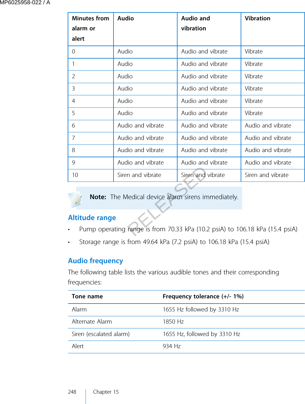 Minutes fromalarm oralertAudio Audio andvibrationVibration0 Audio Audio and vibrate Vibrate1 Audio Audio and vibrate Vibrate2 Audio Audio and vibrate Vibrate3 Audio Audio and vibrate Vibrate4 Audio Audio and vibrate Vibrate5 Audio Audio and vibrate Vibrate6 Audio and vibrate Audio and vibrate Audio and vibrate7 Audio and vibrate Audio and vibrate Audio and vibrate8 Audio and vibrate Audio and vibrate Audio and vibrate9 Audio and vibrate Audio and vibrate Audio and vibrate10 Siren and vibrate Siren and vibrate Siren and vibrateNote:  The Medical device alarm sirens immediately. Altitude range• Pump operating range is from 70.33 kPa (10.2 psiA) to 106.18 kPa (15.4 psiA)• Storage range is from 49.64 kPa (7.2 psiA) to 106.18 kPa (15.4 psiA)Audio frequencyThe following table lists the various audible tones and their correspondingfrequencies:Tone name Frequency tolerance (+/- 1%)Alarm 1655 Hz followed by 3310 HzAlternate Alarm 1850 HzSiren (escalated alarm) 1655 Hz, followed by 3310 HzAlert 934 Hz248 Chapter 15MP6025958-022 / ARELEASED