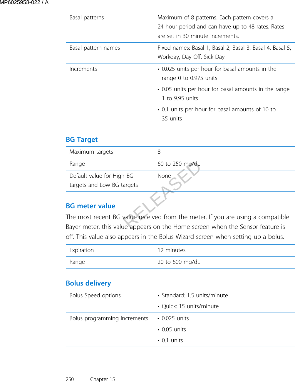 Basal patterns Maximum of 8 patterns. Each pattern covers a24 hour period and can have up to 48 rates. Ratesare set in 30 minute increments.Basal pattern names Fixed names: Basal 1, Basal 2, Basal 3, Basal 4, Basal 5,Workday, Day Off, Sick DayIncrements • 0.025 units per hour for basal amounts in therange 0 to 0.975 units• 0.05 units per hour for basal amounts in the range1 to 9.95 units• 0.1 units per hour for basal amounts of 10 to35 units BG TargetMaximum targets 8Range 60 to 250 mg/dLDefault value for High BGtargets and Low BG targetsNone BG meter valueThe most recent BG value received from the meter. If you are using a compatibleBayer meter, this value appears on the Home screen when the Sensor feature isoff. This value also appears in the Bolus Wizard screen when setting up a bolus.Expiration 12 minutesRange 20 to 600 mg/dL Bolus deliveryBolus Speed options • Standard: 1.5 units/minute• Quick: 15 units/minuteBolus programming increments • 0.025 units•0.05 units•0.1 units250 Chapter 15MP6025958-022 / ARELEASED
