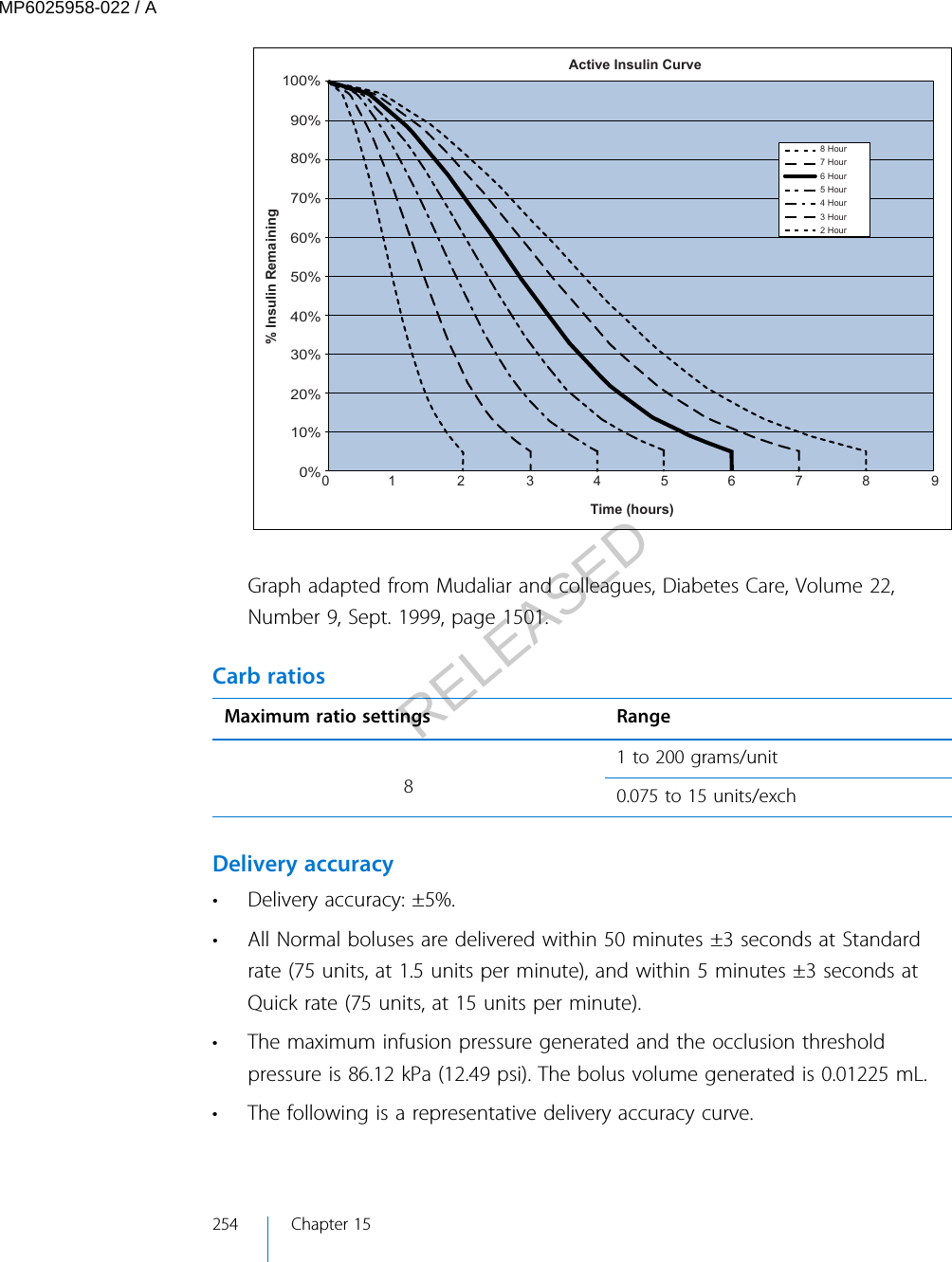 % Insulin RemainingTime (hours)Active Insulin Curve100%90%80%70%60%50%40%30%20%10%0%01 2 3456 9788 Hour7 Hour6 Hour5 Hour4 Hour3 Hour2 HourGraph adapted from Mudaliar and colleagues, Diabetes Care, Volume 22,Number 9, Sept. 1999, page 1501.Carb ratiosMaximum ratio settings Range81 to 200 grams/unit0.075 to 15 units/exch Delivery accuracy• Delivery accuracy: ±5%.• All Normal boluses are delivered within 50 minutes ±3 seconds at Standardrate (75 units, at 1.5 units per minute), and within 5 minutes ±3 seconds atQuick rate (75 units, at 15 units per minute).• The maximum infusion pressure generated and the occlusion thresholdpressure is 86.12 kPa (12.49 psi). The bolus volume generated is 0.01225 mL.• The following is a representative delivery accuracy curve.254 Chapter 15MP6025958-022 / ARELEASED