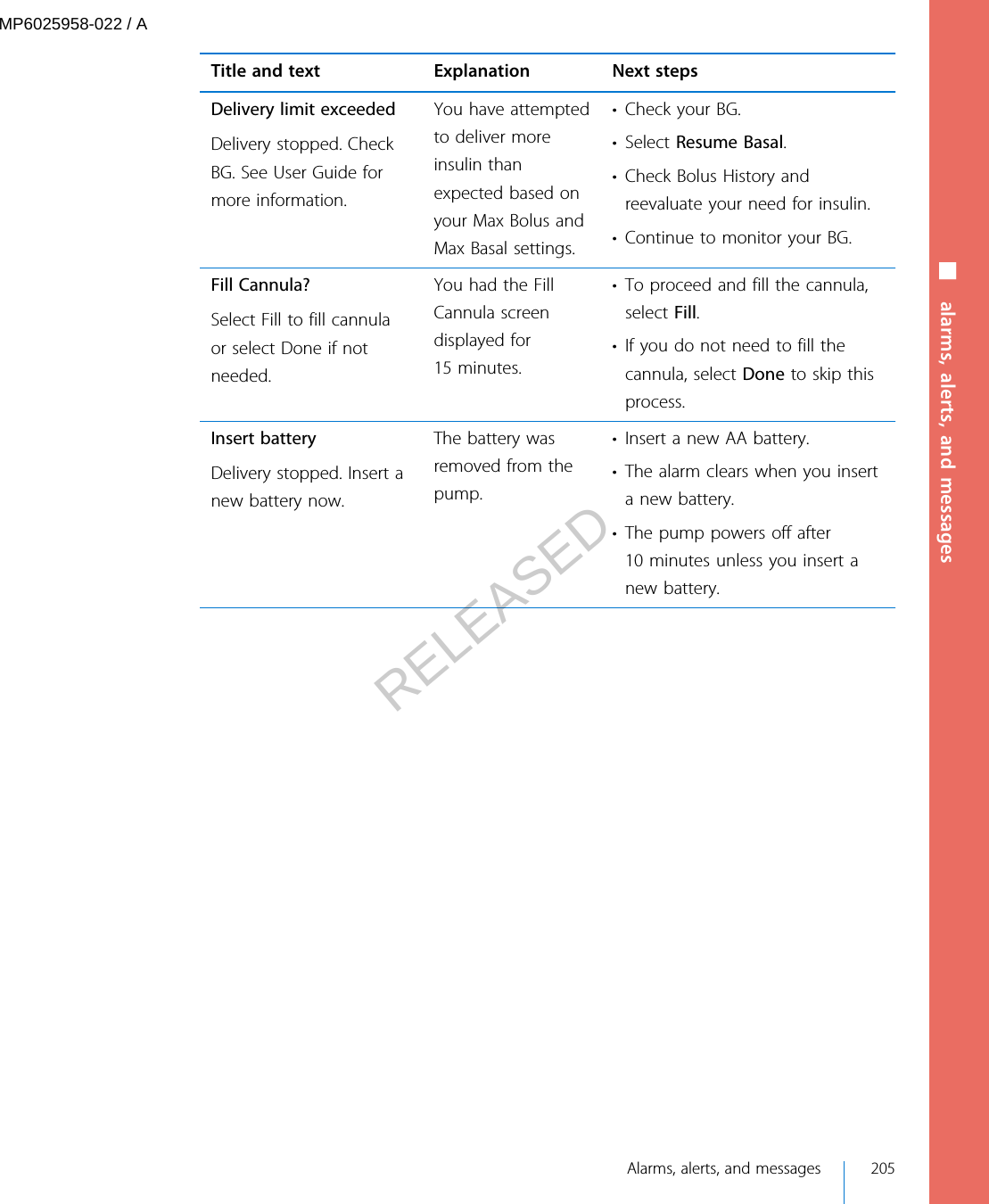 Title and text Explanation Next stepsDelivery limit exceededDelivery stopped. CheckBG. See User Guide formore information.You have attemptedto deliver moreinsulin thanexpected based onyour Max Bolus andMax Basal settings.• Check your BG.• Select Resume Basal.• Check Bolus History andreevaluate your need for insulin.• Continue to monitor your BG.Fill Cannula?Select Fill to fill cannulaor select Done if notneeded.You had the FillCannula screendisplayed for15 minutes.• To proceed and fill the cannula,select Fill.• If you do not need to fill thecannula, select Done to skip thisprocess.Insert batteryDelivery stopped. Insert anew battery now.The battery wasremoved from thepump.• Insert a new AA battery.• The alarm clears when you inserta new battery.• The pump powers off after10 minutes unless you insert anew battery.■ alarms, alerts, and messages Alarms, alerts, and messages 205MP6025958-022 / ARELEASED