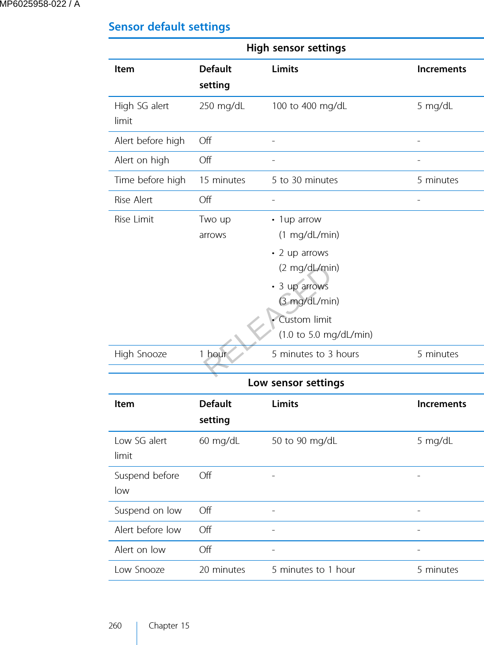 Sensor default settingsHigh sensor settingsItem DefaultsettingLimits IncrementsHigh SG alertlimit250 mg/dL 100 to 400 mg/dL 5 mg/dLAlert before high Off - -Alert on high Off - -Time before high 15 minutes 5 to 30 minutes 5 minutesRise Alert Off - -Rise Limit Two uparrows• 1up arrow(1 mg/dL/min)• 2 up arrows(2 mg/dL/min)• 3 up arrows(3 mg/dL/min)•Custom limit(1.0 to 5.0 mg/dL/min)High Snooze 1 hour 5 minutes to 3 hours 5 minutesLow sensor settingsItem DefaultsettingLimits IncrementsLow SG alertlimit60 mg/dL 50 to 90 mg/dL 5 mg/dLSuspend beforelowOff - -Suspend on low Off - -Alert before low Off - -Alert on low Off - -Low Snooze 20 minutes 5 minutes to 1 hour 5 minutes260 Chapter 15MP6025958-022 / ARELEASED