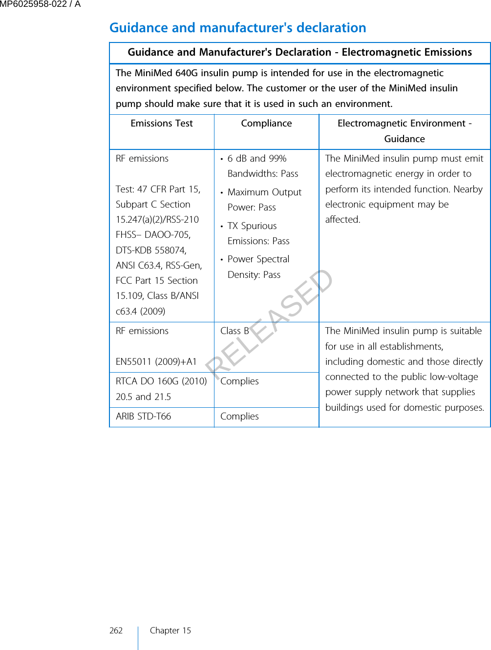 Guidance and manufacturer&apos;s declarationGuidance and Manufacturer&apos;s Declaration - Electromagnetic EmissionsThe MiniMed 640G insulin pump is intended for use in the electromagneticenvironment specified below. The customer or the user of the MiniMed insulinpump should make sure that it is used in such an environment.Emissions Test Compliance Electromagnetic Environment -GuidanceRF emissionsTest: 47 CFR Part 15,Subpart C Section15.247(a)(2)/RSS-210FHSS– DAOO-705,DTS-KDB 558074,ANSI C63.4, RSS-Gen,FCC Part 15 Section15.109, Class B/ANSIc63.4 (2009)•6 dB and 99%Bandwidths: Pass•Maximum OutputPower: Pass• TX SpuriousEmissions: Pass• Power SpectralDensity: PassThe MiniMed insulin pump must emitelectromagnetic energy in order toperform its intended function. Nearbyelectronic equipment may beaffected.RF emissionsEN55011 (2009)+A1Class B The MiniMed insulin pump is suitablefor use in all establishments,including domestic and those directlyconnected to the public low-voltagepower supply network that suppliesbuildings used for domestic purposes.RTCA DO 160G (2010)20.5 and 21.5CompliesARIB STD-T66 Complies262 Chapter 15MP6025958-022 / ARELEASED