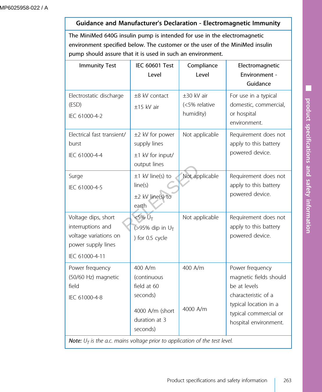 Guidance and Manufacturer&apos;s Declaration - Electromagnetic ImmunityThe MiniMed 640G insulin pump is intended for use in the electromagneticenvironment specified below. The customer or the user of the MiniMed insulinpump should assure that it is used in such an environment.Immunity Test IEC 60601 TestLevelComplianceLevelElectromagneticEnvironment -GuidanceElectrostatic discharge(ESD)IEC 61000-4-2±8 kV contact±15 kV air±30 kV air(&lt;5% relativehumidity)For use in a typicaldomestic, commercial,or hospitalenvironment.Electrical fast transient/burst±2 kV for powersupply linesNot applicable Requirement does notapply to this batterypowered device.IEC 61000-4-4 ±1 kV for input/output linesSurgeIEC 61000-4-5±1 kV line(s) toline(s)±2 kV line(s) toearthNot applicable Requirement does notapply to this batterypowered device.Voltage dips, shortinterruptions andvoltage variations onpower supply linesIEC 61000-4-11&lt;5% UT(&gt;95% dip in UT) for 0.5 cycleNot applicable Requirement does notapply to this batterypowered device.Power frequency (50/60 Hz) magneticfieldIEC 61000-4-8400 A/m(continuousfield at 60seconds)4000 A/m (shortduration at 3seconds)400 A/m4000 A/mPower frequencymagnetic fields shouldbe at levelscharacteristic of atypical location in atypical commercial orhospital environment.Note: UT is the a.c. mains voltage prior to application of the test level.■ product specifications and safety information Product specifications and safety information 263MP6025958-022 / ARELEASED