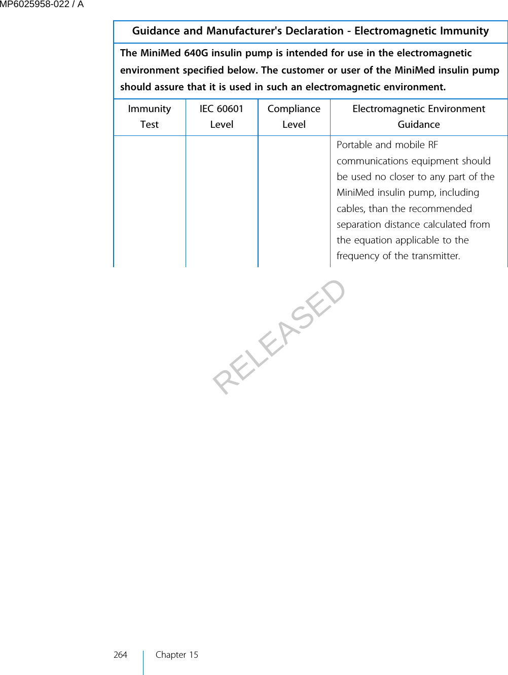 Guidance and Manufacturer&apos;s Declaration - Electromagnetic ImmunityThe MiniMed 640G insulin pump is intended for use in the electromagneticenvironment specified below. The customer or user of the MiniMed insulin pumpshould assure that it is used in such an electromagnetic environment.ImmunityTestIEC 60601LevelComplianceLevelElectromagnetic EnvironmentGuidancePortable and mobile RFcommunications equipment shouldbe used no closer to any part of theMiniMed insulin pump, includingcables, than the recommendedseparation distance calculated fromthe equation applicable to thefrequency of the transmitter.264 Chapter 15MP6025958-022 / ARELEASED