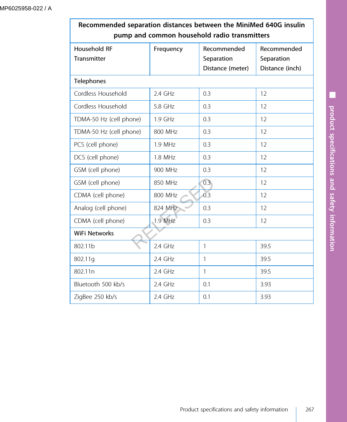 Recommended separation distances between the MiniMed 640G insulinpump and common household radio transmittersHousehold RFTransmitterFrequency RecommendedSeparationDistance (meter)RecommendedSeparationDistance (inch)TelephonesCordless Household 2.4 GHz 0.3 12Cordless Household 5.8 GHz 0.3 12TDMA-50 Hz (cell phone) 1.9 GHz 0.3 12TDMA-50 Hz (cell phone) 800 MHz 0.3 12PCS (cell phone) 1.9 MHz 0.3 12DCS (cell phone) 1.8 MHz 0.3 12GSM (cell phone) 900 MHz 0.3 12GSM (cell phone) 850 MHz 0.3 12CDMA (cell phone) 800 MHz 0.3 12Analog (cell phone) 824 MHz 0.3 12CDMA (cell phone) 1.9 MHz 0.3 12WiFi Networks802.11b 2.4 GHz 1 39.5802.11g 2.4 GHz 1 39.5802.11n 2.4 GHz 1 39.5Bluetooth 500 kb/s 2.4 GHz 0.1 3.93ZigBee 250 kb/s 2.4 GHz 0.1 3.93■ product specifications and safety information Product specifications and safety information 267MP6025958-022 / ARELEASED