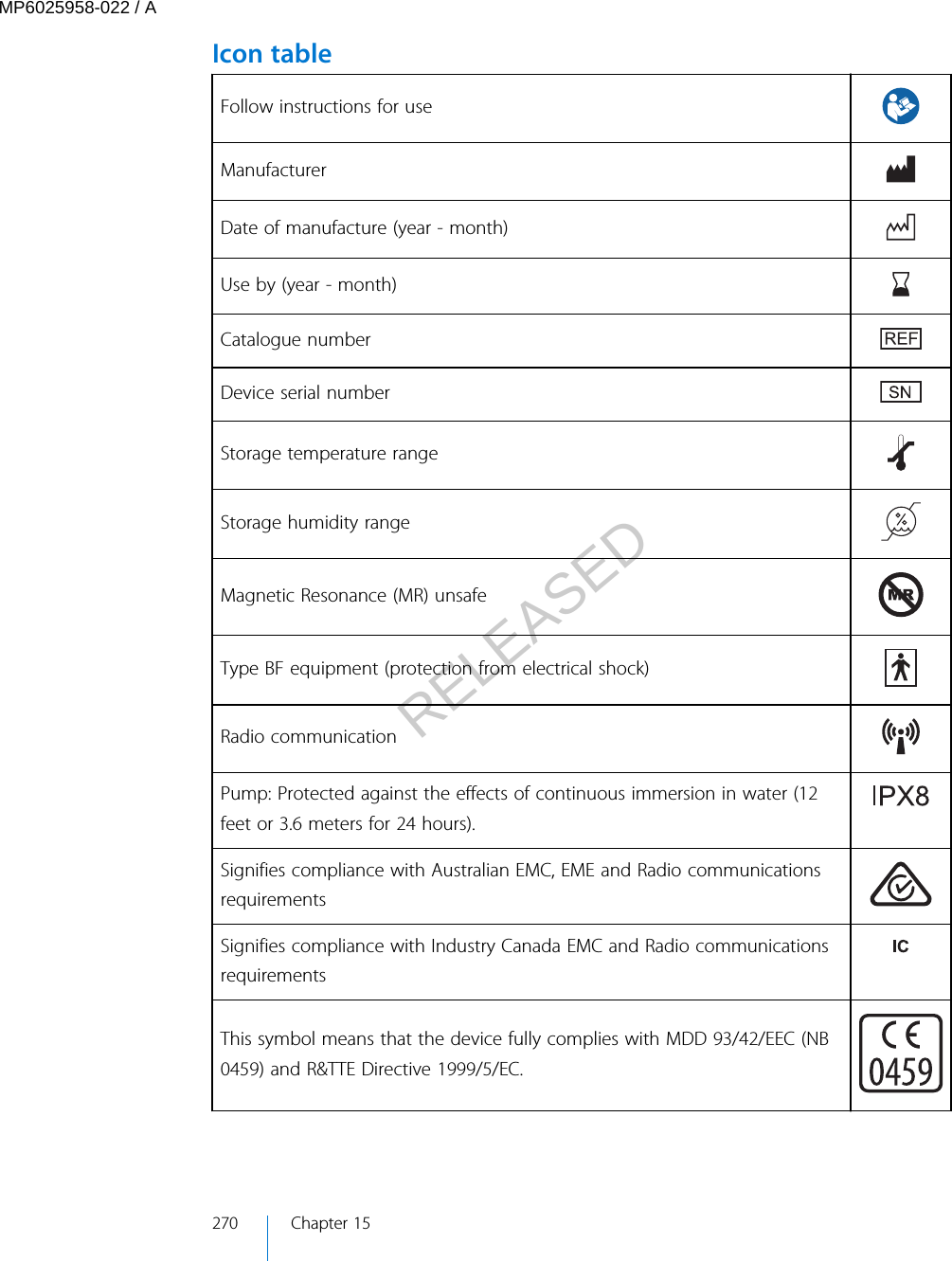 Icon tableFollow instructions for useManufacturerDate of manufacture (year - month)Use by (year - month)Catalogue numberDevice serial numberStorage temperature rangeStorage humidity rangeMagnetic Resonance (MR) unsafeType BF equipment (protection from electrical shock)Radio communicationPump: Protected against the effects of continuous immersion in water (12feet or 3.6 meters for 24 hours).Signifies compliance with Australian EMC, EME and Radio communicationsrequirementsSignifies compliance with Industry Canada EMC and Radio communicationsrequirementsThis symbol means that the device fully complies with MDD 93/42/EEC (NB0459) and R&amp;TTE Directive 1999/5/EC.270 Chapter 15MP6025958-022 / ARELEASED