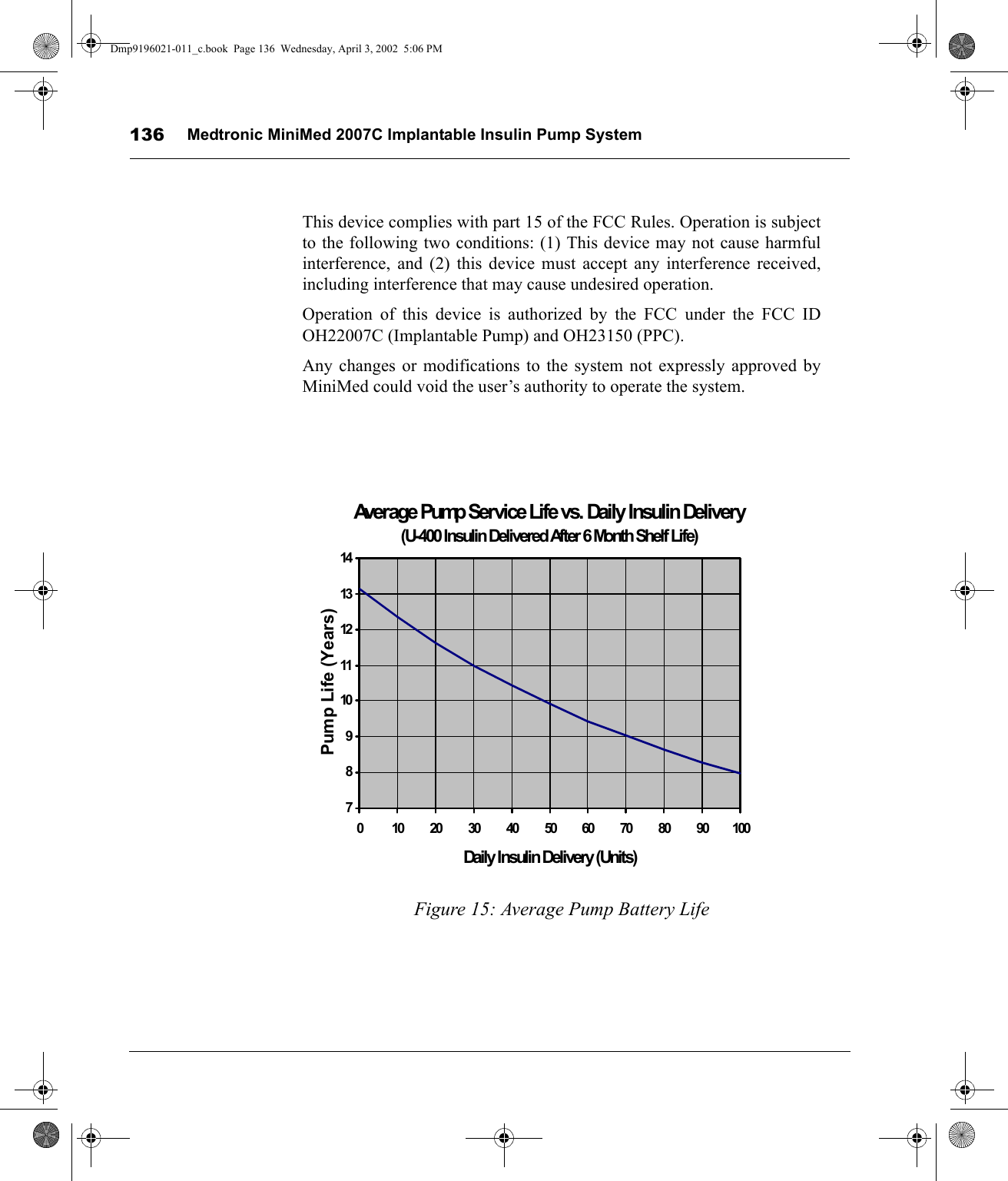 Medtronic MiniMed 2007C Implantable Insulin Pump System136This device complies with part 15 of the FCC Rules. Operation is subjectto the following two conditions: (1) This device may not cause harmfulinterference, and (2) this device must accept any interference received,including interference that may cause undesired operation.Operation of this device is authorized by the FCC under the FCC IDOH22007C (Implantable Pump) and OH23150 (PPC).Any changes or modifications to the system not expressly approved byMiniMed could void the user’s authority to operate the system.Figure 15: Average Pump Battery LifeAverage Pump Service Life vs. Daily Insulin Delivery(U-400 Insulin Delivered After 6 Month Shelf Life)78910111213140 102030405060708090100Daily Insulin Delivery (Units)Pump Life (Years)Dmp9196021-011_c.book  Page 136  Wednesday, April 3, 2002  5:06 PM