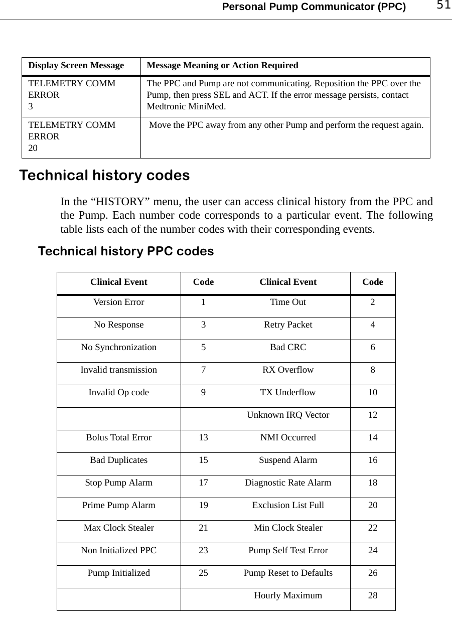Personal Pump Communicator (PPC) 51Technical history codesIn the “HISTORY” menu, the user can access clinical history from the PPC andthe Pump. Each number code corresponds to a particular event. The followingtable lists each of the number codes with their corresponding events. Technical history PPC codesTELEMETRY COMM ERROR 3The PPC and Pump are not communicating. Reposition the PPC over the Pump, then press SEL and ACT. If the error message persists, contact Medtronic MiniMed.TELEMETRY COMM ERROR 20 Move the PPC away from any other Pump and perform the request again.Display Screen Message Message Meaning or Action RequiredClinical Event Code Clinical Event CodeVersion Error 1 Time Out 2No Response 3 Retry Packet 4No Synchronization 5 Bad CRC 6Invalid transmission 7 RX Overflow 8Invalid Op code 9 TX Underflow 10Unknown IRQ Vector 12Bolus Total Error 13 NMI Occurred 14Bad Duplicates 15 Suspend Alarm 16Stop Pump Alarm 17 Diagnostic Rate Alarm 18Prime Pump Alarm 19 Exclusion List Full 20Max Clock Stealer 21 Min Clock Stealer 22Non Initialized PPC 23 Pump Self Test Error 24Pump Initialized 25 Pump Reset to Defaults 26Hourly Maximum 28