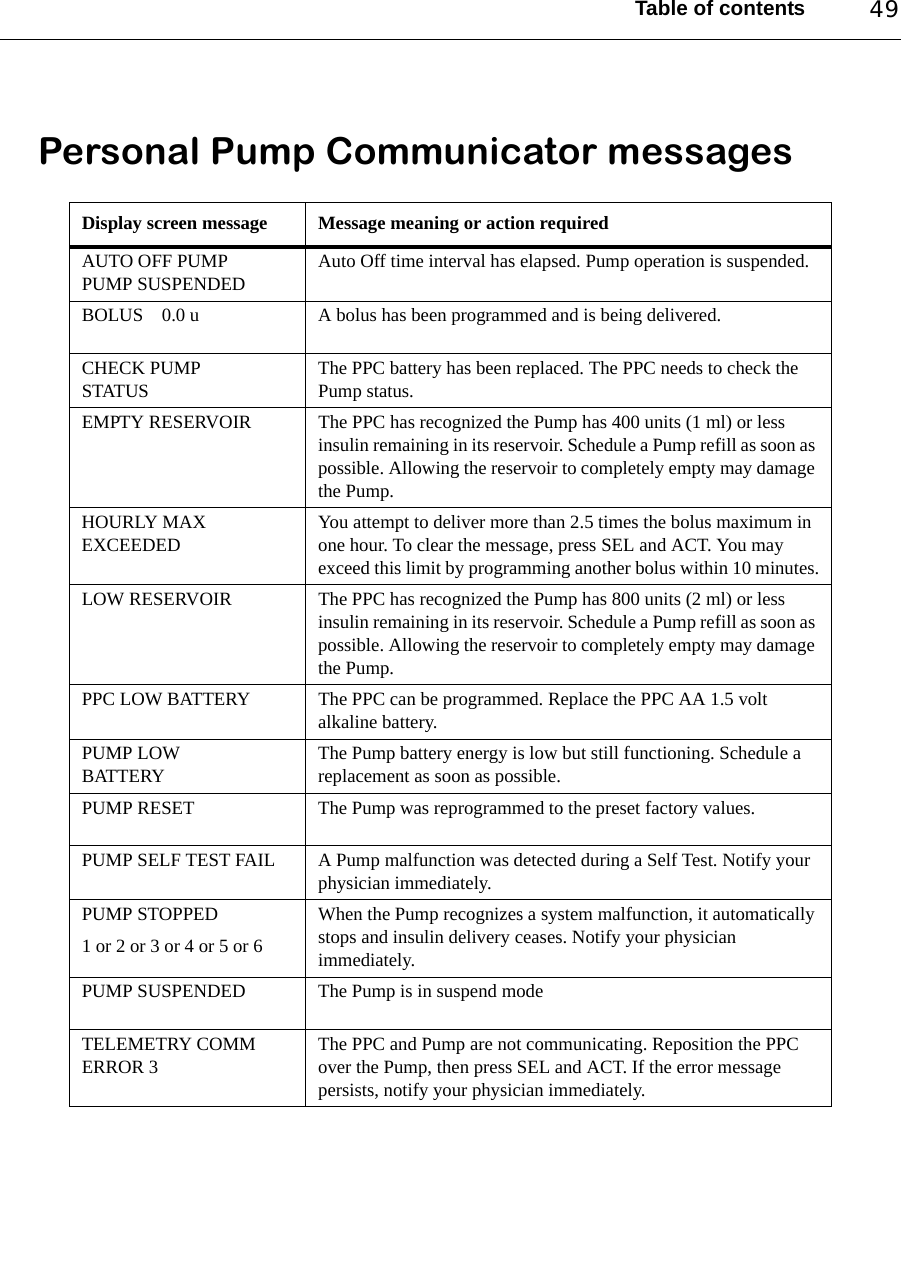 Table of contents 49Personal Pump Communicator messagesDisplay screen message Message meaning or action requiredAUTO OFF PUMPPUMP SUSPENDEDAuto Off time interval has elapsed. Pump operation is suspended.BOLUS 0.0 u A bolus has been programmed and is being delivered.CHECK PUMP STATUSThe PPC battery has been replaced. The PPC needs to check the Pump status.EMPTY RESERVOIR  The PPC has recognized the Pump has 400 units (1 ml) or less insulin remaining in its reservoir. Schedule a Pump refill as soon as possible. Allowing the reservoir to completely empty may damage the Pump.HOURLY MAX EXCEEDEDYou attempt to deliver more than 2.5 times the bolus maximum in one hour. To clear the message, press SEL and ACT. You may exceed this limit by programming another bolus within 10 minutes.LOW RESERVOIR The PPC has recognized the Pump has 800 units (2 ml) or less insulin remaining in its reservoir. Schedule a Pump refill as soon as possible. Allowing the reservoir to completely empty may damage the Pump.PPC LOW BATTERY The PPC can be programmed. Replace the PPC AA 1.5 volt alkaline battery.PUMP LOW BATTERYThe Pump battery energy is low but still functioning. Schedule a replacement as soon as possible.PUMP RESET The Pump was reprogrammed to the preset factory values.PUMP SELF TEST FAIL A Pump malfunction was detected during a Self Test. Notify your physician immediately.PUMP STOPPED1 or 2 or 3 or 4 or 5 or 6When the Pump recognizes a system malfunction, it automatically stops and insulin delivery ceases. Notify your physician immediately.PUMP SUSPENDED The Pump is in suspend modeTELEMETRY COMM ERROR 3 The PPC and Pump are not communicating. Reposition the PPC over the Pump, then press SEL and ACT. If the error message persists, notify your physician immediately.