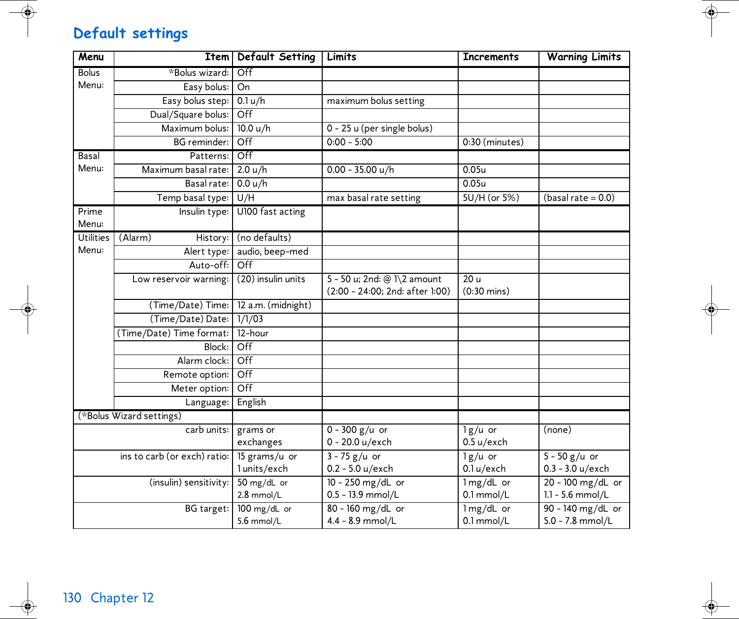 130 Chapter 12 Default settingsMenu Item Default Setting Limits Increments Warning LimitsBolus Menu:*Bolus wizard: OffEasy bolus: On Easy bolus step: 0.1 u/h maximum bolus settingDual/Square bolus: OffMaximum bolus: 10.0 u/h 0 - 25 u (per single bolus)BG reminder: Off 0:00 - 5:00 0:30 (minutes)Basal Menu:Patterns: OffMaximum basal rate: 2.0 u/h 0.00 - 35.00 u/h 0.05uBasal rate: 0.0 u/h 0.05uTemp basal type: U/H max basal rate setting 5U/H (or 5%) (basal rate = 0.0)Prime Menu: Insulin type: U100 fast actingUtilities Menu:(Alarm) History: (no defaults)Alert type: audio, beep-medAuto-off: OffLow reservoir warning: (20) insulin units 5 - 50 u; 2nd: @ 1\2 amount(2:00 - 24:00; 2nd: after 1:00)20 u (0:30 mins)(Time/Date) Time: 12 a.m. (midnight)(Time/Date) Date: 1/1/03(Time/Date) Time format: 12-hourBlock: OffAlarm clock: OffRemote option: OffMeter option: OffLanguage: English(*Bolus Wizard settings)carb units: grams or exchanges0 - 300 g/u or0 - 20.0 u/exch1 g/u or0.5 u/exch(none)ins to carb (or exch) ratio: 15 grams/u or1 units/exch3 - 75 g/u or0.2 - 5.0 u/exch1 g/u or0.1 u/exch5 - 50 g/u or  0.3 - 3.0 u/exch(insulin) sensitivity: 50 mg/dL or2.8 mmol/L10 - 250 mg/dL or0.5 - 13.9 mmol/L1 mg/dL or0.1 mmol/L20 - 100 mg/dL or1.1 - 5.6 mmol/LBG target: 100 mg/dL or5.6 mmol/L80 - 160 mg/dL or4.4 - 8.9 mmol/L1 mg/dL or0.1 mmol/L90 - 140 mg/dL or5.0 - 7.8 mmol/L