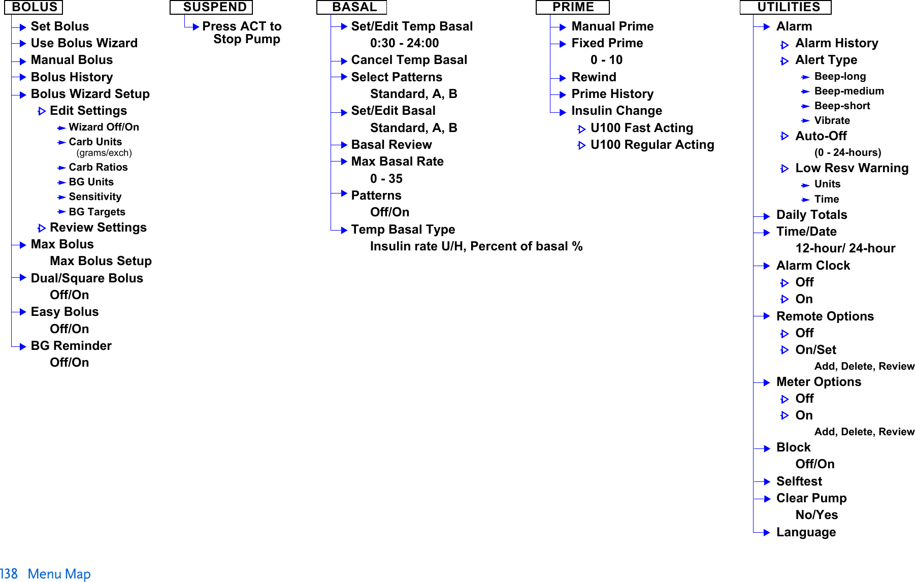 138 Menu MapBASALSet/Edit Temp Basal0:30 - 24:00Cancel Temp BasalSelect PatternsStandard, A, BSet/Edit BasalStandard, A, BBasal ReviewMax Basal Rate0 - 35PatternsOff/OnTemp Basal TypeInsulin rate U/H, Percent of basal %BOLUSSet BolusUse Bolus WizardManual BolusBolus HistoryBolus Wizard SetupEdit SettingsWizard Off/OnCarb Units(grams/exch)Carb RatiosBG UnitsSensitivityBG TargetsReview SettingsMax BolusMax Bolus SetupDual/Square BolusOff/OnEasy BolusOff/OnBG ReminderOff/OnUTILITIESAlarmAlarm HistoryAlert TypeBeep-longBeep-mediumBeep-shortVibrateAuto-Off(0 - 24-hours)Low Resv WarningUnitsTimeDaily TotalsTime/Date12-hour/ 24-hour Alarm ClockOffOnRemote OptionsOffOn/SetAdd, Delete, ReviewMeter OptionsOffOnAdd, Delete, ReviewBlockOff/OnSelftestClear PumpNo/YesLanguagePRIMEManual PrimeFixed Prime0 - 10RewindPrime HistoryInsulin ChangeU100 Fast ActingU100 Regular ActingSUSPENDPress ACT toStop Pump