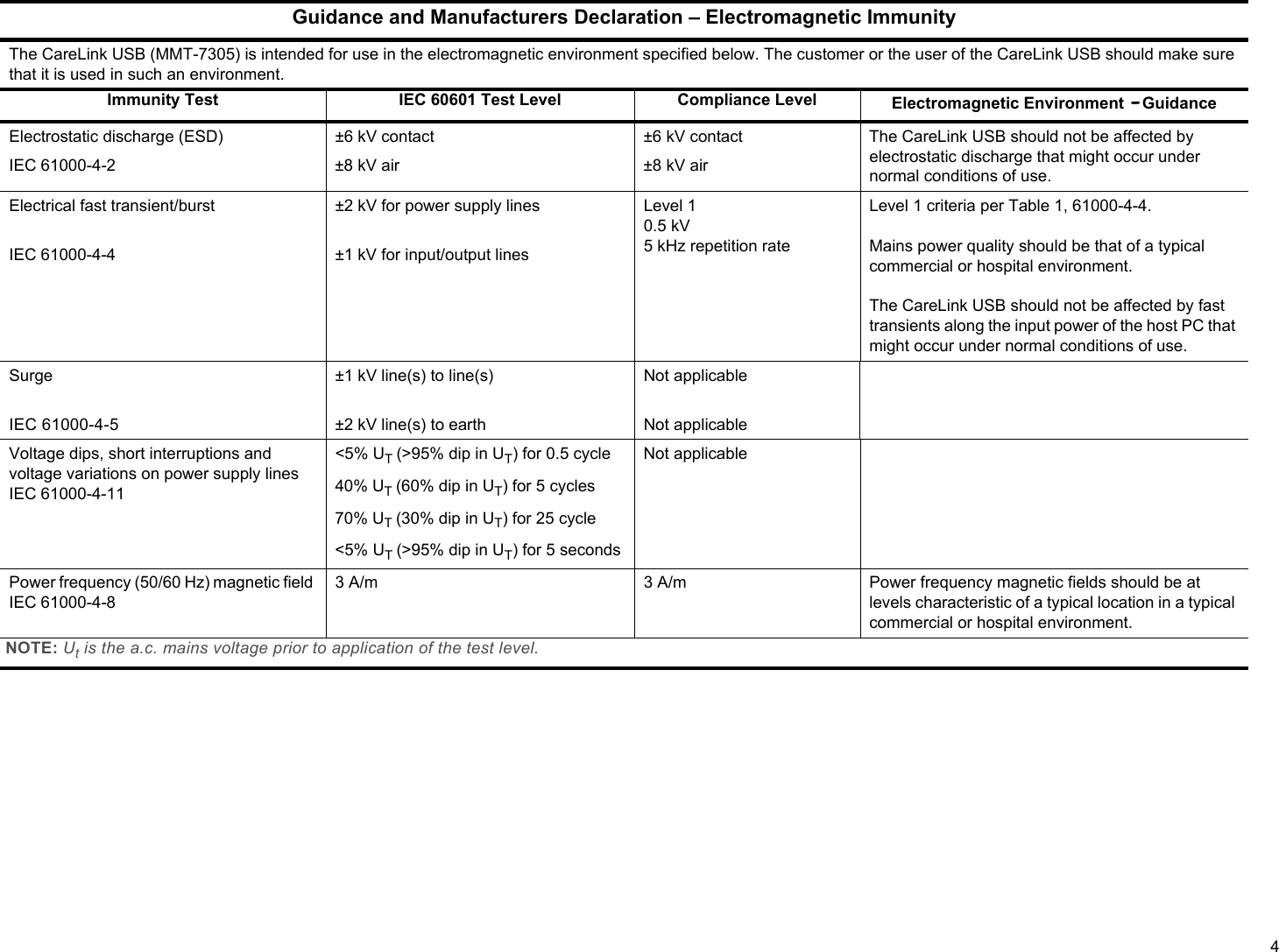 4Guidance and Manufacturers Declaration – Electromagnetic ImmunityThe CareLink USB (MMT-7305) is intended for use in the electromagnetic environment specified below. The customer or the user of the CareLink USB should make sure that it is used in such an environment.Immunity Test IEC 60601 Test Level Compliance Level Electromagnetic Environment -GuidanceElectrostatic discharge (ESD) ±6 kV contact ±6 kV contact The CareLink USB should not be affected by electrostatic discharge that might occur under normal conditions of use.IEC 61000-4-2 ±8 kV air ±8 kV airElectrical fast transient/burstIEC 61000-4-4±2 kV for power supply lines±1 kV for input/output linesLevel 10.5 kV5 kHz repetition rateLevel 1 criteria per Table 1, 61000-4-4.Mains power quality should be that of a typical commercial or hospital environment.The CareLink USB should not be affected by fast transients along the input power of the host PC that might occur under normal conditions of use.Surge IEC 61000-4-5±1 kV line(s) to line(s)±2 kV line(s) to earthNot applicableNot applicableVoltage dips, short interruptions and voltage variations on power supply linesIEC 61000-4-11&lt;5% UT (&gt;95% dip in UT) for 0.5 cycle Not applicable40% UT (60% dip in UT) for 5 cycles70% UT (30% dip in UT) for 25 cycle&lt;5% UT (&gt;95% dip in UT) for 5 secondsPower frequency (50/60 Hz) magnetic field IEC 61000-4-83 A/m 3 A/m Power frequency magnetic fields should be at levels characteristic of a typical location in a typical commercial or hospital environment.NOTE: Ut is the a.c. mains voltage prior to application of the test level.