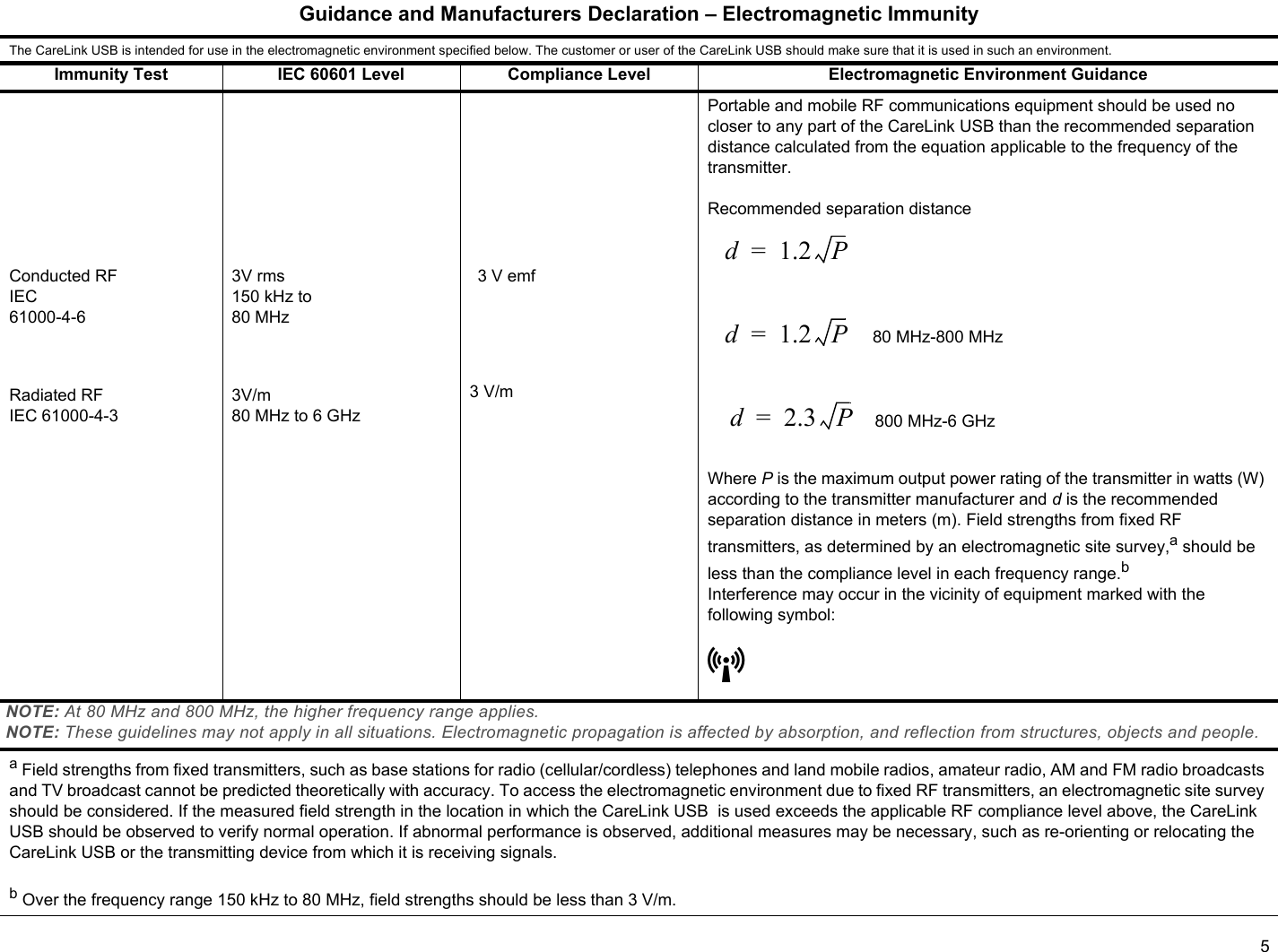 5Guidance and Manufacturers Declaration – Electromagnetic ImmunityThe CareLink USB is intended for use in the electromagnetic environment specified below. The customer or user of the CareLink USB should make sure that it is used in such an environment.Immunity Test IEC 60601 Level Compliance Level Electromagnetic Environment GuidanceConducted RF IEC 61000-4-6Radiated RFIEC 61000-4-33V rms150 kHz to 80 MHz3V/m80 MHz to 6 GHz3 V emf3 V/mPortable and mobile RF communications equipment should be used no closer to any part of the CareLink USB than the recommended separation distance calculated from the equation applicable to the frequency of the transmitter.Recommended separation distance  80 MHz-800 MHz 800 MHz-6 GHzWhere P is the maximum output power rating of the transmitter in watts (W) according to the transmitter manufacturer and d is the recommended separation distance in meters (m). Field strengths from fixed RF transmitters, as determined by an electromagnetic site survey,a should be less than the compliance level in each frequency range.bInterference may occur in the vicinity of equipment marked with the following symbol:LNOTE: At 80 MHz and 800 MHz, the higher frequency range applies.NOTE: These guidelines may not apply in all situations. Electromagnetic propagation is affected by absorption, and reflection from structures, objects and people.a Field strengths from fixed transmitters, such as base stations for radio (cellular/cordless) telephones and land mobile radios, amateur radio, AM and FM radio broadcasts and TV broadcast cannot be predicted theoretically with accuracy. To access the electromagnetic environment due to fixed RF transmitters, an electromagnetic site survey should be considered. If the measured field strength in the location in which the CareLink USB  is used exceeds the applicable RF compliance level above, the CareLink USB should be observed to verify normal operation. If abnormal performance is observed, additional measures may be necessary, such as re-orienting or relocating the CareLink USB or the transmitting device from which it is receiving signals.b Over the frequency range 150 kHz to 80 MHz, field strengths should be less than 3 V/m.d1.2 P=d1.2 P=d2.3 P=