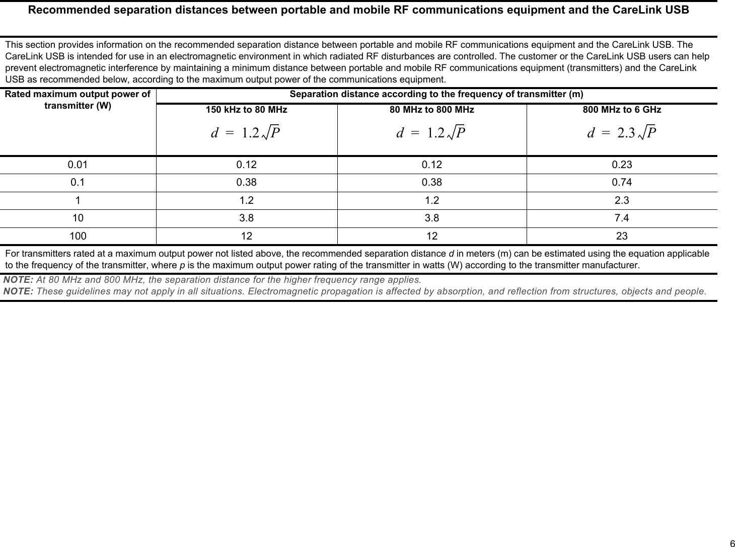 6Recommended separation distances between portable and mobile RF communications equipment and the CareLink USBThis section provides information on the recommended separation distance between portable and mobile RF communications equipment and the CareLink USB. The CareLink USB is intended for use in an electromagnetic environment in which radiated RF disturbances are controlled. The customer or the CareLink USB users can help prevent electromagnetic interference by maintaining a minimum distance between portable and mobile RF communications equipment (transmitters) and the CareLink USB as recommended below, according to the maximum output power of the communications equipment.Rated maximum output power of transmitter (W)Separation distance according to the frequency of transmitter (m)150 kHz to 80 MHz 80 MHz to 800 MHz 800 MHz to 6 GHz0.01 0.12 0.12 0.230.1 0.38 0.38 0.741 1.2 1.2 2.310 3.8 3.8 7.4100 12 12 23For transmitters rated at a maximum output power not listed above, the recommended separation distance d in meters (m) can be estimated using the equation applicable to the frequency of the transmitter, where p is the maximum output power rating of the transmitter in watts (W) according to the transmitter manufacturer.NOTE: At 80 MHz and 800 MHz, the separation distance for the higher frequency range applies.NOTE: These guidelines may not apply in all situations. Electromagnetic propagation is affected by absorption, and reflection from structures, objects and people.d1.2 P=d1.2 P=d2.3 P=