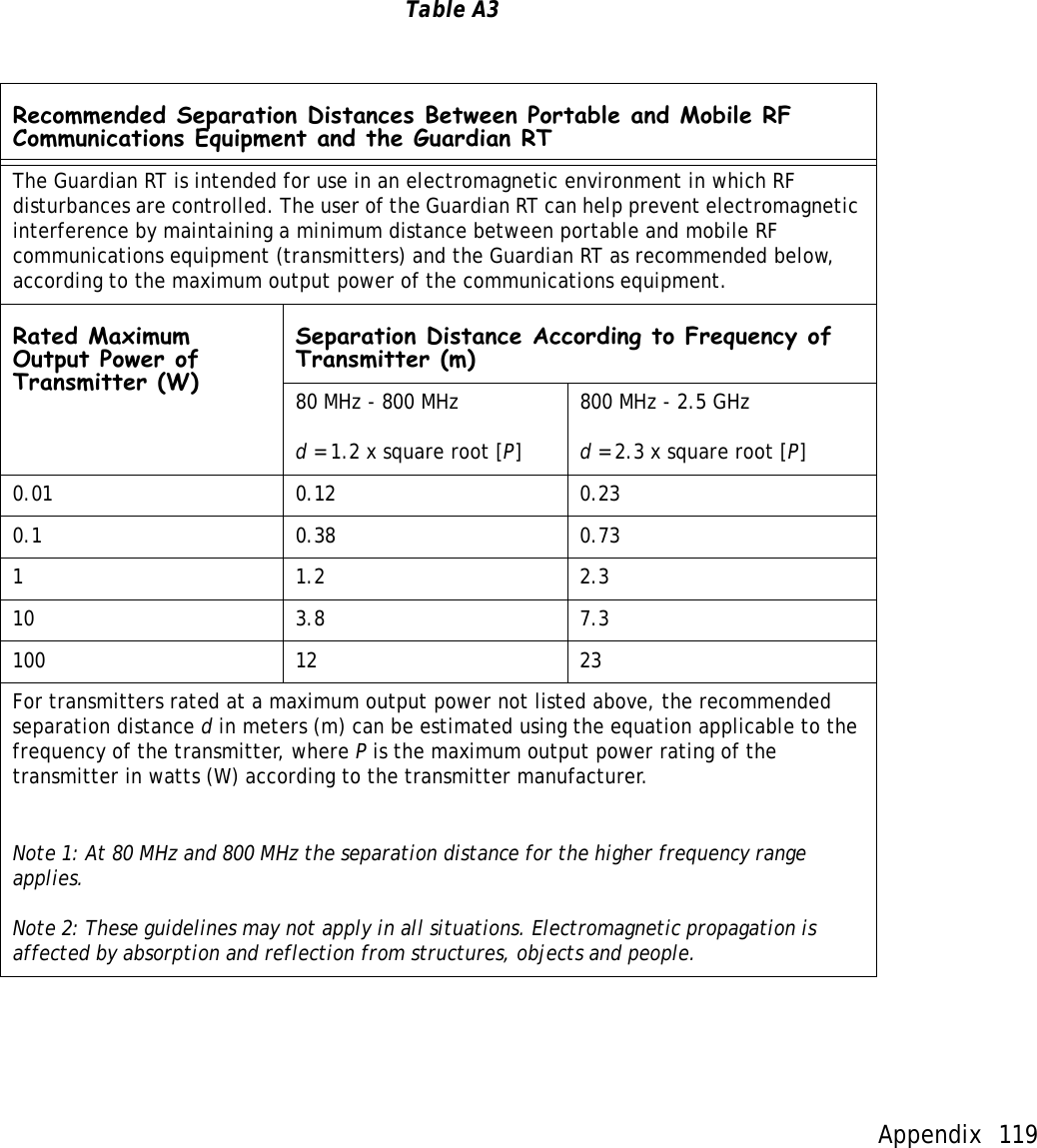 Appendix 119  Table A3Recommended Separation Distances Between Portable and Mobile RF Communications Equipment and the Guardian RTThe Guardian RT is intended for use in an electromagnetic environment in which RF disturbances are controlled. The user of the Guardian RT can help prevent electromagnetic interference by maintaining a minimum distance between portable and mobile RF communications equipment (transmitters) and the Guardian RT as recommended below, according to the maximum output power of the communications equipment.Rated Maximum Output Power of Transmitter (W)Separation Distance According to Frequency of Transmitter (m)80 MHz - 800 MHzd = 1.2 x square root [P]800 MHz - 2.5 GHzd = 2.3 x square root [P] 0.01 0.12 0.230.1 0.38 0.7311.22.310 3.8 7.3100 12 23For transmitters rated at a maximum output power not listed above, the recommended separation distance d in meters (m) can be estimated using the equation applicable to the frequency of the transmitter, where P is the maximum output power rating of the transmitter in watts (W) according to the transmitter manufacturer. Note 1: At 80 MHz and 800 MHz the separation distance for the higher frequency range applies.Note 2: These guidelines may not apply in all situations. Electromagnetic propagation is affected by absorption and reflection from structures, objects and people.